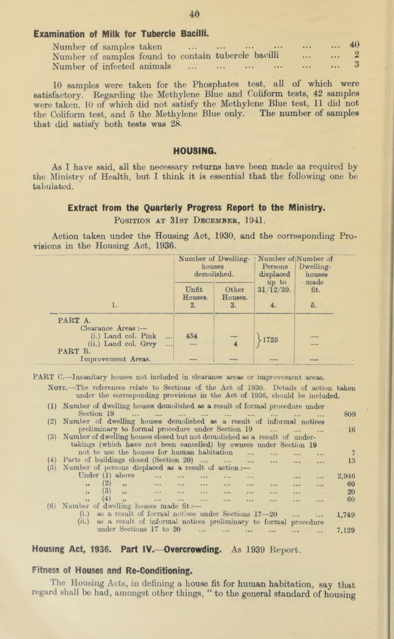 Examination of Milk for Tubercle Bacilli. Number of samples taken ... ... ••• ••• ••• ••• 40 Number of samples found to contain tubercle bacilli ... ... 2 Number of infected animals ... ... ... ••• ••• 3 10 samples were taken for the Phosphates test, all of which were satisfactory. Regarding the Methylene Blue and Coliform tests, 42 samples were taken, 10 of which did not satisfy the Methylene Blue test, 11 did not the Coliform test, and 5 the Methylene Blue only. The number of samples that did satisfy both tests was 28. HOUSING. As I have said, all the necessary returns have been made as required by the Ministry of Health, but I think it is essential that the following one be tabulated. Extract from the Quarterly Progress Report to the Ministry. Position at 31st December, 1941. Action taken under the Housing Act, 1930, and the corresponding Pro- visions in the Housing Act, 1936. Number of Dwelling- Number of Number of houses Persons Dwelbng- demolished. displaced houses up to made Unfit Other 31, 12/39. fit. Houses. Houses. 1. 2. 3. 4. 6. PART A. Clearance Areas :— (j.) Land col. Pink 454 — — (ii.) Land col. Grey — 4 > 1 4 ZO — PART B. Improvement Areas. — — — — PART C.—Insanitary houses not included in clearance areas or improvement areas. Note.—’The references relate to Sections of the Act of 1930. Retails of action taken under the corresponding provisions in the Act of 1936, should bo included. (1) Number of dwelling houses demolished as a result of formal procedure under Section 19 (2) Number of dwelling houses demolished ais a result of informal notices preliminary to formal procedure under Section 19 (3) Number of dwelling houses closed but not demolished as a result of under- takings (which have not been cancelled) by owners imder Section 19 not to use the houses for human habitation (4) Parts of buildings closed (Section 20) ... (5) Number of persons displaced as a result of action:— Under (1) above ,, (2) ,, ... ... ... ... ... ... ... ... ,, (3) ,, M D) »> (6) Number of dwelling houses made fit:— (i.) as a result of formal notices under Sections 17—20 (ii.) as a result of informal notices preliminary to formal procedure imder Sections 17 to 20 ... ... Housing Act, 1936. Part IV.—Overcrowding. As 1939 Report. Fitness of Houses and Re-Conditioning. The Housing Acts, in defining a house fit for human habitation, say that regard shall be had, amongst other things, “ to the general standard of housing 809 16 13 2,946 60 20 60 1,749 7,129
