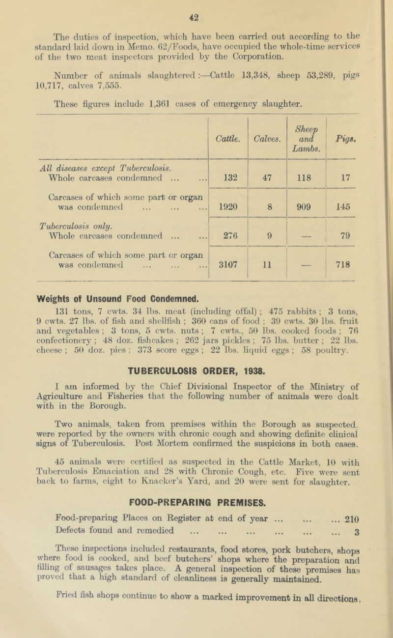 The duties of inspection, which have been carried out according to the standard laid down in Memo. 62/Foods, have occupied the whole-time services of the two meat inspectors ])rovided by the Corporation. Number of animals slaughtered :—Cattle 13,348, sheep 53,289, pigs 10,717, calves 7,555. These figures include 1,361 cases of emergency slaughter. Cattle. Calves. Sheep and Lambs. Pigs. All diseases except Tuberculosis. Whole carcases condemned ... 132 47 118 17 Carcases of which some part or organ was condemned 1920 8 909 145 Tuberculosis only. Whole carcases condemned ... 276 9 — 79 Carcases of which some part or organ was condemned 3107 11 718 Weights of Unsound Food Condemned. 131 tons, 7 cwts. 34 lbs. meat (including offal) ; 475 rabbits ; 3 tons, 9 cwts. 27 lbs. of fish and shellfish ; 360 cans of food ; 39 cwts. 30 lbs. fruit and vegetables ; 3 tons, 5 cwts. nuts ; 7 cwts., 50 lbs. cooked foods ; 76 confectionery ; 48 doz. fishcakes ; 262 jars pickles ; 75 lbs. butter ; 22 lbs. cheese ; 50 doz. pies ; 373 score eggs ; 22 lbs. liquid eggs ; 58 poultry. TUBERCULOSIS ORDER, 1938. I am informed by the Chief Divisional Inspector of the Ministry of Agriculture and Fisheries that the following number of animals were dealt with in the Borough. Two animals, taken from premises within the Borough as suspected, were reported by the owners with chronic cough and showing definite chnical signs of Tuberculosis. Post Mortem confirmed the suspicions in both cases. 45 animals were certified as suspected in the Cattle Market, 10 with Tuberculosis Emaciation and 28 with Chronic Cough, etc. Five were sent back to farms, eight to Knacker’s Yard, and 20 were sent for slaughter. FOOD-PREPARING PREMISES. Food-preparing Places on Register at end of year 210 Defects found and remedied 3 These inspections included restaurants, food stores, pork butchers, shops where food is cooked, and beef butchers’ shops where the preparation and filling of sausages takes place. A general inspection of these premises has proved that a high standard of cleanliness is generally maintained. Fried fish shops eontinue to show a marked improvement in all directions.