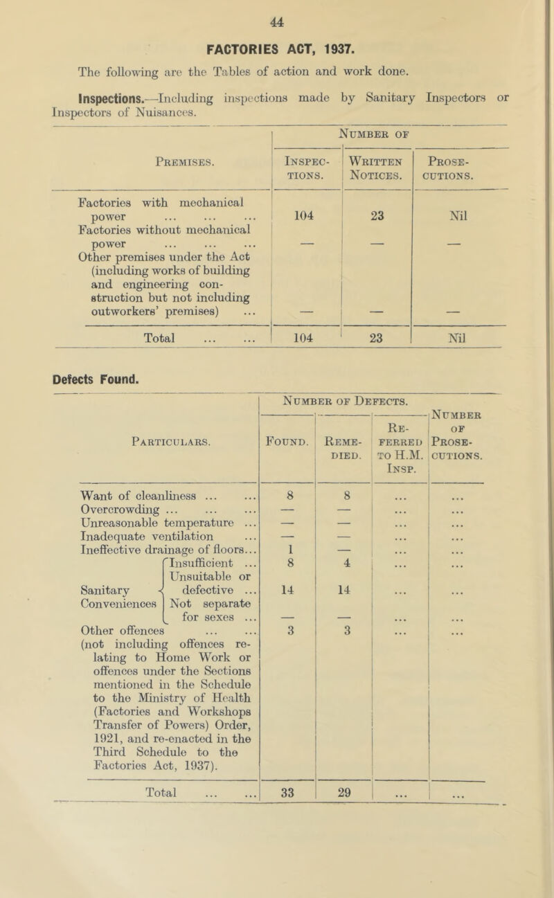 FACTORIES ACT, 1937. The follo’w^ng are the Tables of action and work done. Inspections.—Including inspections made by Sanitary Inspectors or Inspectors of Nuisances. Number of Premises. Inspec- tions. Written Notices. Prose- cutions. Factories with mechanical power 104 23 Nil Factories without mechanical power - - Other premises under the Act (including works of building and engineering con- struction but not including outworkers’ premises) Total 104 23 Nil Defects Found. Number of Defects. Number OF Prose- cutions. Particulars. Found. Reme- died. Re- ferred TO H.M. Insp. Want of cleanlniess ... 8 8 Overcrowding ... ... • • • — • • • • • • Unreasonable temperature ... — — • •. • • • Inadequate ventilation — . .. • • • Ineffective drainage of floors... 1 . .. • •« '’Insufficient ... Unsuitable or 8 4 ... ... Sanitary ^ Conveniences defective ... Not separate 14 14 ... ... for sexes ... — — • • • • • • Other offences (not including offences re- lating to Home Work or offences under the Sections mentioned in the Schedule to the Ministry of Health (Factories and Workshops Transfer of Powers) Order, 1921, and re-enacted in the Third Schedule to the Factories Act, 1937). 3 3 Total 33 29 • . • ...