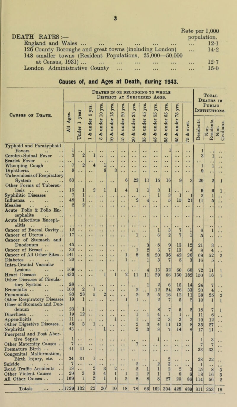 s Rate per 1,000 DEATH RATES :— population. England and Wales ... ... ... ... ... ... ... 12'1 126 County Boroughs and great towns (including London) ... 14*2 148 smaller towns (Resident Populations, 25,000—50,000 at Census, 1931) ... ... ... ... ... ... ... 12-7 London Administrative Countv ... ... ... ... ... 15-0 Causes of, and Ages at Death, during 1943. DxaTHS in OB BBLONOINO TO WHOLB District at Subjoiukd Aoxs. Causxx or Dbath. 1 All Ages. Under 1 year 1 & under 5 yrs. 6 A under 10 yrs. 10 A under 15 yrs. 16 A under 20 yrs. 20 A under 35 yrs. 36 A under 45 yrs. 46 A under 55 yrs. 66 A under 65 yrs. s >* lO *> u 0) a CD Typhoid and Paratyphoid Fevers 1 1 Cerebro-Spinal Fever 3 2 1 Scarlet Fever Whooping Cough 7 2 4 1 Diphtheria 9 • . • • 6 3 Tuberculosis of Beapirstory System 83 6 23 11 16 16 9 Other Forms of Tubercu- losis .. 15 1 2 1 1 4 1 1 3 1 Syphilitic Diseases 7 1 1 3 1 Influenza .. 48 1 2 4 5 15 2 Measles 2 2 Acute Polio A Polio En- cephalits Acute Infectious Enceph- alitis .. Cancer of Buccal Cavity.. 12 1 3 7 Cancer of Uterus .. 17 1 6 2 7 Cancer of Stomach and Duodenum 45 3 8 9 13 1 Cancer of Breast .. 30 1 2 3 7 13 Cancer of All Other Sites.. 141 1 8 8 20 36 42 2 Diabetes 20 1 1 3 7 6 Intra-Cranial Vascular Lesions 169 4 13 32 60 6 Heart Disease 433 • • • • 1 1 2 11 11 29 66 130 18 Other Diseases of Circula- tory System .. 38 1 2 6 15 1 Bronchitis .. 100 2 1 2 12 24 26 3 Pneumonia 83 28 0 2 • • 2 2 6 16 12 1 Other Respiratory Diseases 19 1 • • • • 1 1 2 7 6 Ulcer of Stomach and Duo- denum 23 1 8 7 6 Diarrhoea .. 19 12 1 1 4 1 • • Appendicitis 11 1 • • 1 2 3 2 Other Digestive Diseases.. 46 3 1 2 3 4 11 13 Puerperal and Post Abor- tive Sepsis 1 1 Other Maternity Causes .. 7 7 Premature Birth .. 41 41 Congenital Malformation, Birth Injury, etc. 34 31 1 2 Suicide 7 2 2 3 • • Road Traffic Accidents .. 18 • • 2 3 2 • • 2 1 1 2 o Other Violent Causes 29 3 3 4 1 1 1 2 1 1 6 All Other Causes .. 169 1 2 1 1 2 8 8 8 27 25 8 Totals 1729 132 22 20 10 18 78 66 162 304 428 48 Total DxaTHS IX PUBUO IxSTITDTIOHS. S I s \ , o ’S 03 z s □ z 1 9 29 9 2 11 6 5 21 8 68 16 72 160 24 20 38 10 18 11 10 35 18 114 3 4 62 5 11 16 7 4 26 1 7 6 12 27 I 3 7j 7 33! 33 28: 22 II .. 16' 8 16 66 4^ 811 353 3 3 2 18 Civilians.