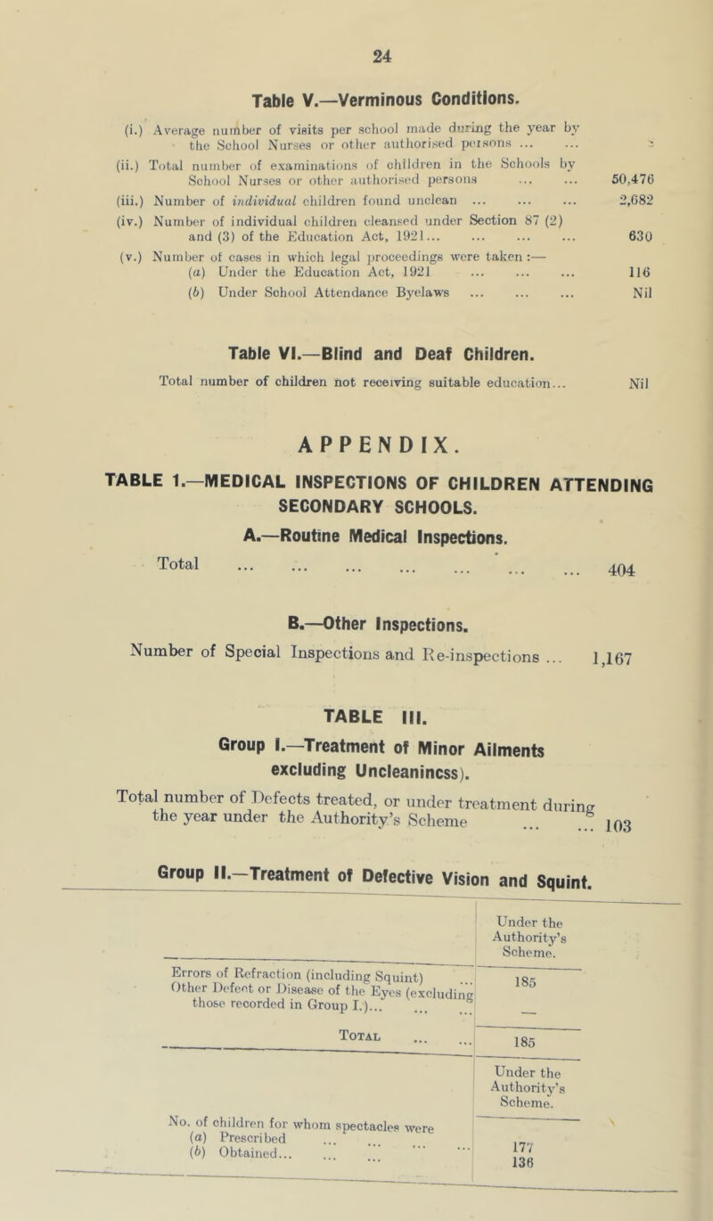 Table V.—Verminous Conditions. (i.) Average number of visits per school made during the year by the School Nurses or otlicr autliorised ptusons ... ... (ii.) Total number of e.xaminations of children in the Schools by School Nurses or other authorised persons ... ... 50,476 (iii.) Number of individual childi’en found unclean ... ... ... 2,682 (iv.) Number of individual children cleansed under Section 87 (2) and (3) of the Education Act, 1921... ... ... ... 630 (v.) Number of cases in which legal proceedings were taken :— (a) Under the Education Act, 1921 ... ... ... 116 (5) Under School Attendance Byelaws ... ... ... Nil Table VI.—Blind and Deaf Children. Total number of children not receiving suitable education... Nil APPENDIX. TABLE 1.—MEDICAL INSPECTIONS OF CHILDREN ATTENDING SECONDARY SCHOOLS. A.—Routine Medical Inspections. Total 404 B.—Other Inspections. Number of Special Inspections and Re-inspections ... 1,167 TABLE III. Group I.—Treatment of Minor Ailments excluding Uncleanincss). Total number of Defects treated, or under treatment during the year under the Authority’.? Scheme ... ^ Group ll.-Treatment of Defective Vision and Squint. Under the Authority’s Scheme. Errors of Refraction (including Squint) Other Defect or Disease of the Eyes (excludimr those recorded in Group I.)... ... ^ Total 185 185 No. of children for whom spectacles were (a) Prescribed [b) Obtained... Under the Authority’s Scheme. 177 136