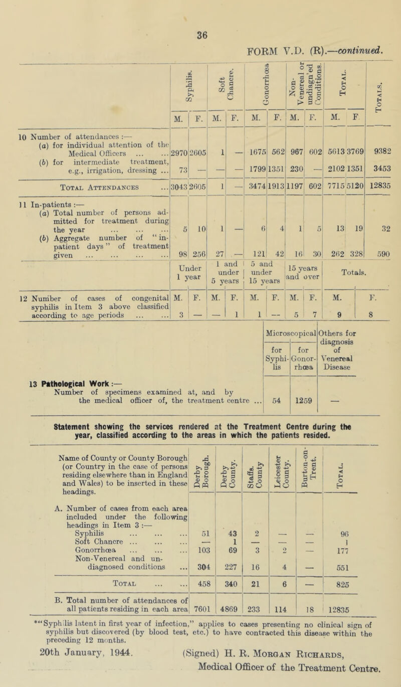 FORM V.D. (R).—continued. Syphilis. Soft Chancre. i ce 8 'fcH o o Non- Venereal or undiagn’ed Conditions. Total. CC < H O c_, M. F. M. F. M. F. M. F. M. F 10 Number of attendances :— (o) for individual attention of the Medical Officers 2970 2005 I 1675 562 967 602 5013 3769 9382 (6) for intermediate treatment, e.g., irrigation, dressing ... 73 — — — 1799 1351 230 — 2102 1351 3453 Total Attendances 3043 2005 1 —■ 3474 1913 1197 602 77155120 12835 ] 1 In-patients ;— (a) Total number of persons ad- mitted for treatment during the year 5 10 1 6 4 1 5 13| 19 32 (6) Aggregate number of “ in- patient days ” of treatment given 98 256 27 121 42 16 30 262 328 590 Under 1 year 1 and I under 5 years 5 and under 15 years 15 years and over Totals. 12 Nuniber of cases of congenital M. syphilis in Item 3 above classified according to age periods ... ... 3 F. M. ! F. — 1 M. F. 1 — M. F. 9 8 Microscopical Others for diagnosis for for of Syphi- Conor- Venereal lis rhoea Disease 13 Pathological Work Number of specimens examined at, and by the medical officer of, the treatment centre ... 54 1259 “ ■ Statement showing the services rendered at the Treatment Centre during the year, classified according to the areas in which the patients resided. Name of Coimty or County Borough .a U li* GO ^ o . (or Country in the case of persons >> 3 . >> d d q © J residing elsewhere than in England ^ O u u Xi C ® 5 ia S .2 § 43 u H and Wales) to be inserted in these headings. ® o Q O .S o OQ o O C-i A. Number of cases from each area included under the following headings in Item 3 :— Syphilis 51 43 2 — — 96 Soft Chancre — 1 — — 1 Gonorrhoea Non-Venereal and un- 103 69 3 o — 177 diagnosed conditions 304 227 16 4 — 551 Total 458 340 21 6 — 825 B. Total number of attendances of all patients residing in each area 7601 4869 233 114 18 12835 *“ Syphilis latent in first year of infection,” applies to cases presenting no clinical sign of syphUis but discovered (by blood test, etc.) to have contracted this disease within the preceding 12 months. 20th January, 1944. (Signed) H. R. Morgan Richards, Medical Officer of the Treatment Centre.