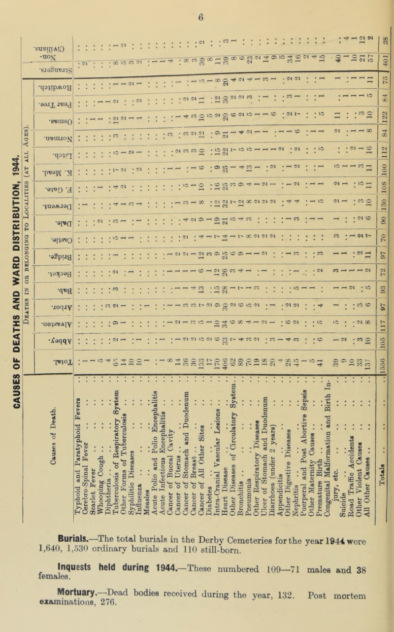 Burials.—The total burials in the Derby Cemeteries for the year 1944 were 1,640, 1,530 ordinary burials and 110 still-born. Inquests held during 1944.—These numbered 109—71 males and 38 females. Mortuary.—Dead bodies received during the year, 132. Post mortem examinations, 276.