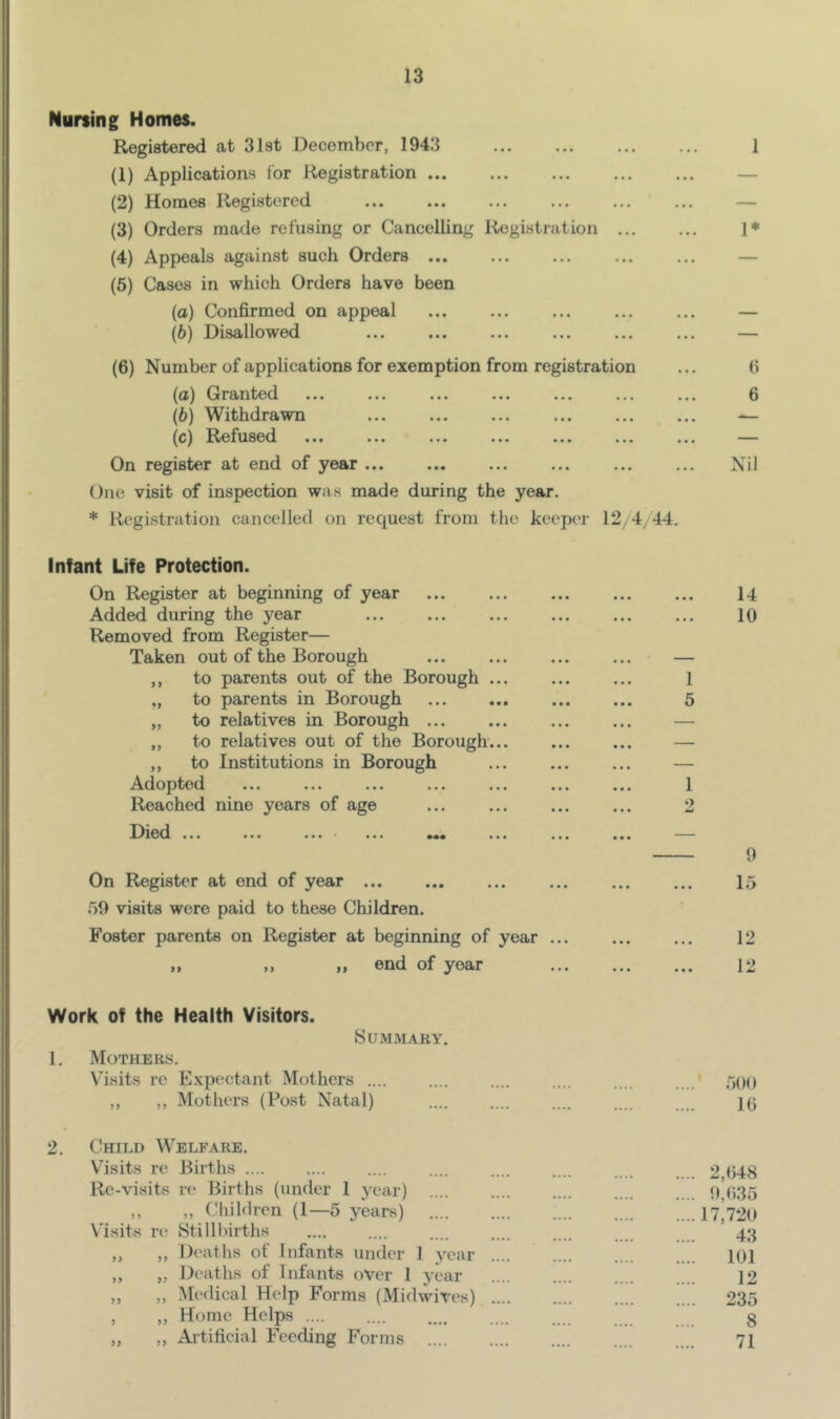 Nursing Homes. Registered at 31st December, 1943 (1) Applications for Registration ... (2) Homes Registered (3) Orders made refusing or Cancelling Registration ... (4) Appeals against such Orders ... (5) Cases in which Orders have been (а) Confirmed on appeal (б) Disallowed (6) Number of applications for exemption from registration (а) Granted (б) Withdrawn l^efused ... •*. ••• •«. ••• On register at end of year ... One visit of inspection was made during the year. * Registration cancelled on request from the keeper 12 , 4^ 44. 1 1* 6 6 Nil Infant Life Protection. On Register at beginning of year Added during the year Removed from Register— Taken out of the Borough ,, to parents out of the Borough ... ,, to parents in Borough „ to relatives in Borough ... „ to relatives out of the Borough... ,, to Institutions in Borough Adopted Reached nine years of age I^ied ... ... ...' ... ... ... On Register at end of year visits were paid to these Children. Foster parents on Register at beginning of year ... ,, ,, ,, end of year 14 10 1 5 1 2 9 15 12 12 Work of the Health Visitors. Hummary. 1. Mothers. Visits re Expectant Mothers .... ,, ,, Mothers (Post Natal) .500 10 2. Child Welfare. Visits re Births .... Re-visits re Births (under 1 year) .... ,, ,, Children (1—5 years) Visits re Stillbirths ,, ,, Dc'aths of Infants under 1 year ,, „ Deaths of Infants over 1 year „ ,, .Medical Help Forms (Midwives) , ,, Home Helps „ ,, Ai-tificial Feeding Forms .... .... 2,048 .... 9,035 ....17,720 43 .... 101 12 .... 235 8 71