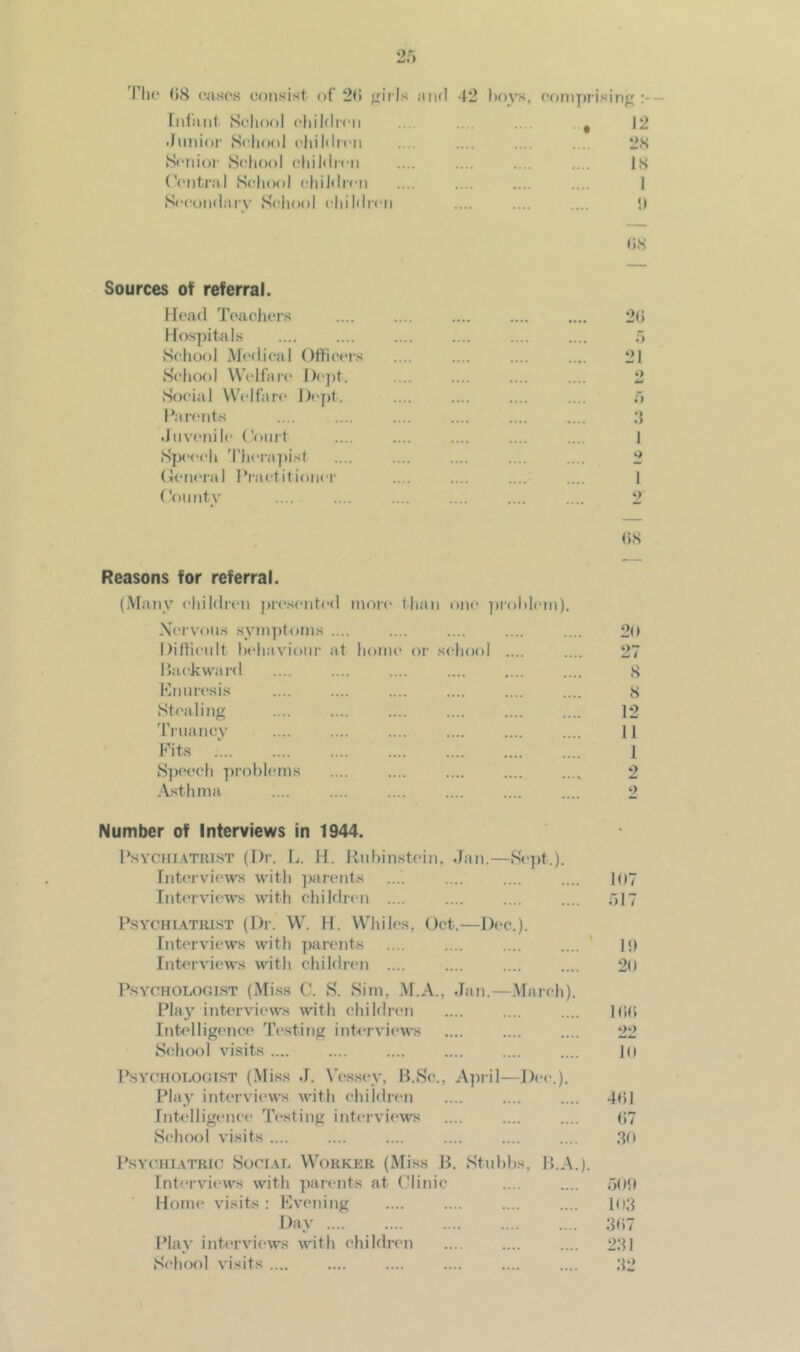 Th{‘ ()8 cases consist of 20 girls and 42 boys, comprising luiaiit School children 12 .Junioi’ School children 2S S(‘tiio)- School childr<‘n IS (’(Mitral School childnai 1 Secondary School childrtMi !) OS Sources of referral. Head Ti'achers 2() Hospitals 5 School M(“dical Officei's 21 School Welfare' De])t. •••• ««.. M Social Welfare* De'jit. 5 Pare'uts .Inve'uile Court 1 Speech 'I'hei-apist >•> (ienc'ral PractitioiieM- 1 County 2 <)K Reasons for referral. (MiUiy cltildi’cn proscMitcd iiiorc llifui one \('rv'()ii.s sym])t()ms .... .... .... .... .... 2(> DilHcidt Ix'liavioiir at home or .school .... .... 27 Ihickwai'd .... .... .... .... .... .... S Kmiresis .... .... .... .... .... .... s Stx'aling 12 'rriiancy .... .... .... .... .... .... 11 Kits .'. 1 Speech problems .... .... .... .... .... 2 Asthma .... .... .... .... .... .... 2 Number of Interviews in 1944. I’SVCUI.VTRIST (Dr. L. H. Rubinstein, Jan.—S'e])t.). Interviews with ])arents .... .... .... .... |((7 Interviews with chiklren .... .... .... .... ol7 PsychI.\TRI.ST (Dr. W. H. Whiles, Oct.—Dec.). Interviews with parents .... .... .... .... ’ i<) Interviews with children .... .... .... .... 20 Psychologist (Miss C. S. Si?n, M.A., Jan.—.March). Play interviews with chilflren .... .... .... KiO Intidligence Testing interviews .... .... .... 22 S(!hool visits .... .... .... .... Id Psychologist (Miss J. \'essey, B.Sc., A])ri]—Dec.). Play interviews with children .... .... .... 4()1 Intelligence Testing interviews .... .... .... (>7 School visits .... .... .... .... .... .... 30 PsYCHi.vTRic Social Worker (Miss B. Stubbs, B.A.). IntfM’views with parents at Clinic .... .... 500 Home visits: Evening .... .... .... .... 103 Day 307 Play interviews with children .... .... .... 231 School visits .... .... .... .... .... .... ,32