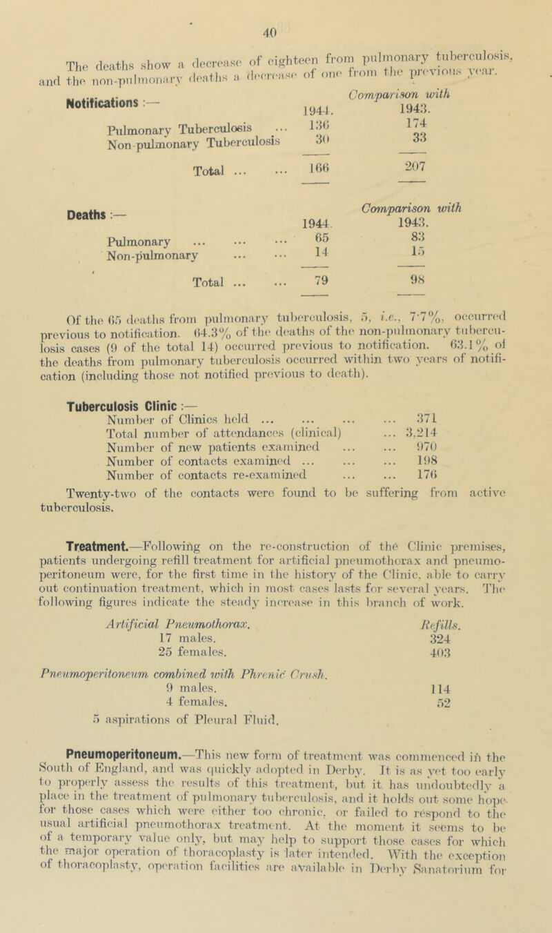 'Die ileatiis .show a cleon-ase of eighteen from pulmonary tuberenlosis. liu (leaiii.s .Miu , of OIK' ffoni the iircvious year, and tho non-pulinonarv doarJis a (udi.ix i > Notifications:— Pulmonary Tuberculosis Non-pulmonary Tubercu Total ... Comparison with Deaths Pulmonary Non-pulmonary Total 1944. 194.4. 1.49 174 s 49 3.4 Ififi 207 Cmnparison with 1944. 194.4. 65 84 14 1.-) 79 98 tuberculosis. 5, i.e., 7-7%, 0( occurr('d previous to notification. ()4.:i% of tl'u' deaths of tlu' non-pidinonary tuhei'cu- losis cases (0 of the total 14) occurred previous to notification. OIM % ol the deaths from pulmonary tuberculosis occurred within two years of notifi- cation (including those not notified previous to death). Tuberculosis Clinic;— Number of Clinics hold .471 Total number of attendances (clinical) ... .4,214 Numh('r of new patients examined !)70 Number of contacts examined 198 Number of contacts re-examijK'd ... ... 17(> Twenty-two of the contacts were found to be suffering from active tuberculosis. Treatment.—Following on the re-construction of the Clinic ])remi.ses, patients undergoing refill treatment for artificial pneumothorax and pneumo- peritoneum were, for the first time in the histoi-y of the Clinic, able to carry out continuation treatment, which in most eases lasts for several years. The following figures indicate the steady increasi' in this braiu'h of work. A rtificial Pneumothm'ax. 17 males. 25 females. Pnoumoperitonenm combined with Phrenic Crush. 9 males. 4 females. 5 a.spirations of Pleural Fluid. Pneumoperitoneum.—This new form of treatment was commenced in the South of England, and was ((uickly adopted in Derby. It is as yet too early to properly assess the results of this treatment, but it. has uiidoubtcdly a place in the treatment of pulmonary tuberculosis, and it holds out some hope'- for those cases which were either too chronic, or failed to respond to flu* usual artificial pneumothorax treatment. At the moment it seems to be of a temporary value only, but may help to sup])ort those cases for which the major operation of thoracopla.sty is later intended. With the exception of thoracoplasty, opi'ration facilities are available in Ika hv .Sanatorium for 114