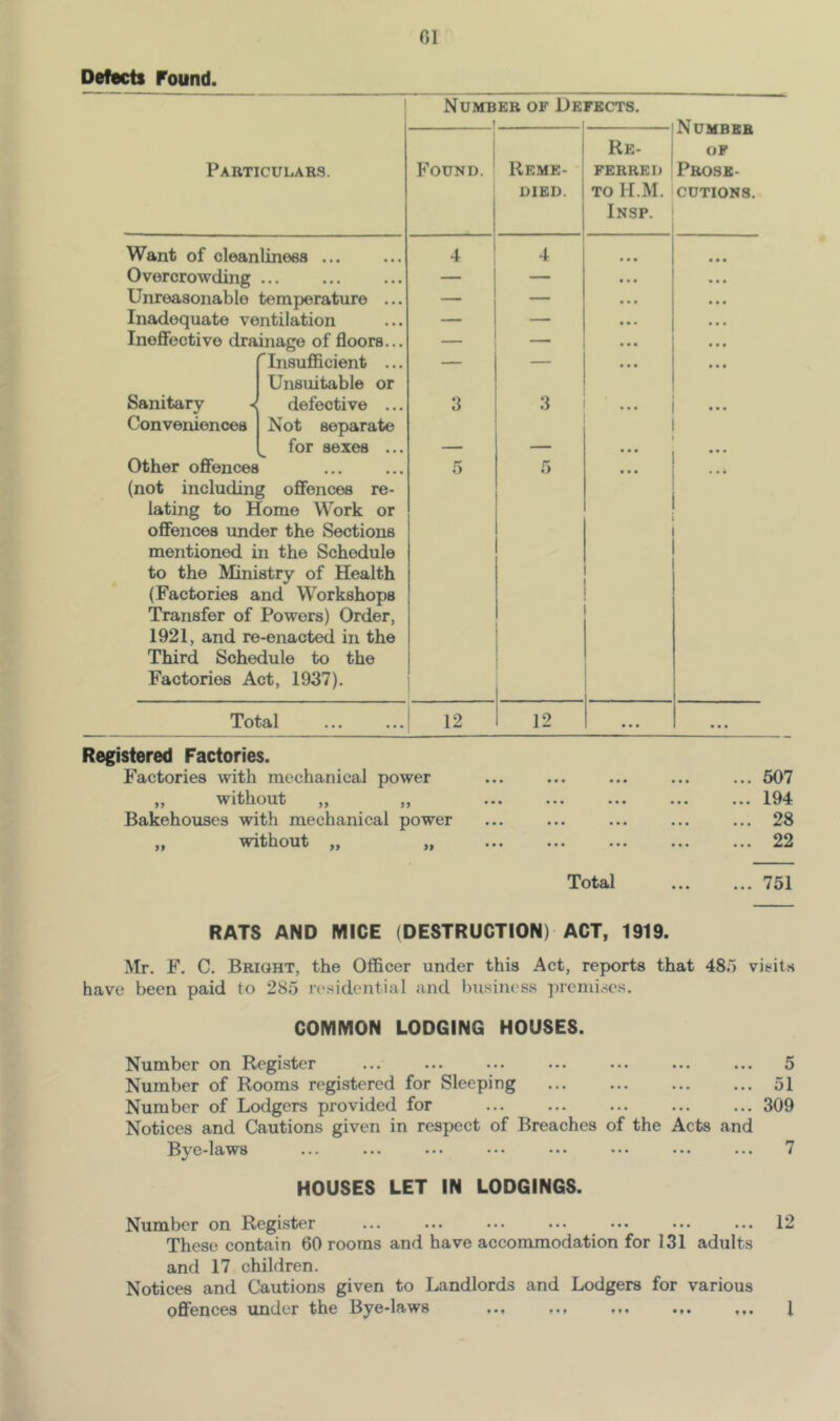 01 Defects Found. Number of Defects. t 1 Number OF Prose- cutions, Particulars. Found. 1 Reme- died. Re- ferred TO H.M. Insp. Want of cleanliness ... 4 4 • • • Overcrowding ••• ••• ••• — — • • • • • • Unreasonable temperature ... — — • • • •. • Inadequate ventilation — — • • • • • • Ineffective drainage of floors... — • • • • • • '^Insufficient ... Unsuitable or — ... • • • Sanitary -< Conveniences defective ... Not separate 3 3 ... ... for sexes ... — — • • * • • • Other offences (not including offences re- lating to Home Work or offences under the Sections mentioned in the Schedule to the Ministry of Health (Factories and Workshops Transfer of Powers) Order, 1921, and re-enacted in the Third Schedule to the Factories Act, 1937). 5 5 Total 12 12 ... ... Registered Factories. Factories with mechanical power „ without „ ,, Bakehouses with mechanical power without „ ... 507 ... 194 ... 28 ... 22 Total 751 RATS AND MICE (DESTRUCTION) ACT, 1919. Mr. F. C. Bright, the Officer under this Act, reports that 485 vii-its have been paid to 285 residential and hTisiness ])rcmises. COMMON LODGING HOUSES. Number on Register ... ... ... ••• •.. ... ... 5 Number of Rooms registered for Sleeping ... ... ... ... 51 Number of Lodgers provided for 309 Notices and Cautions given in respect of Breaches of the Acts and B^'C'laws ... ... ••• ••• ••• ••• ••• ... 7 HOUSES LET IN LODGINGS. Number on Register ... ... ••• ••• •.. ... 12 These contain 60 rooms and have accommodation for 131 adults and 17 children. Notices and Cautions given to Landlords and Lodgers for various offences under the Bye-laws ,,, ... 1