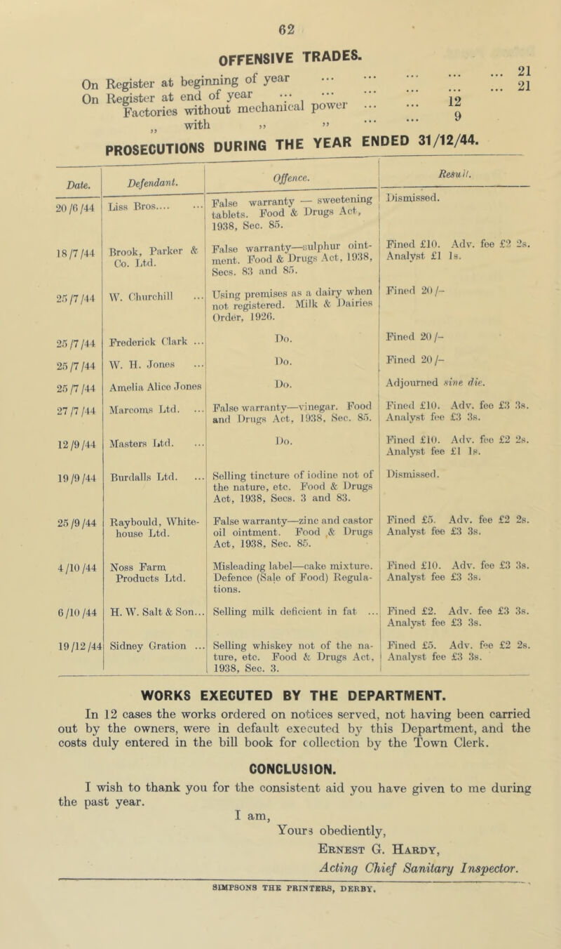 OFFENSIVE TRADES. On Register at beginning of year On Register at end of year ... ••• Factories without mechanical powei ... with 21 21 12 9 prosecutions during the year ended 31/12/44. Date. 20 /O /44 18/7/44 2.717 /44 2.5/7/44 2.5 /7 /44 2.5 /7 /44 27 /7 /44 12/9/44 19/9/44 2;5 /9 /44 4 /lO /44 6 /!() /44 19/12/44 Defendant. Liss Bros. Brook, Parker (Sr Co. 14(1. \V. Cliurcliill Frederick Clark ... W. H. .Toiio,s Amelia Alice .Tones Marcoms Ltd. Masters Btd. Burdalls Ltd. Raybould, White- house Ltd. Noss Farm Products Ltd. H. W. Salt .& Son... Sidney Oration ... Offence. Resuil. False warranty — sweetening iHsmissed. tablets. Food & Drugs Act, ^ 19.38, Sec. 85. j False warranty—sulphur oint- Fined ^0. Adv. foe £2 2s. ment. Food (& Drugs Act, 1938, Secs. 83 and 85. Using premi-ses as a dairy when not registered. Milk Sc Dairies Order, 1920. Do. Do. Do. Analyst £1 Is. Fined 20 /- Fined 20/- Fined 20/- Adjourned -sine die. F.also warranty—vinegar. Food ! Fined £10. Adv. fee £3 3s. and Drugs Act, 1938, Sec. 85. j Analyst fee £3 3s. Do. Fined £10. A(h\ fee £2 2s. Analyst fee £I Is. Selling tincture of iodine not of I Dismis.sed. the nature, etc. Food & Drugs Act, 1938, Secs. 3 and 83. j False warranty—zinc and castor Fined £5. Adv. fee £2 2s. oil ointment. Food Drugs Analyst fee £3 3s. Act, 1938, Sec. 8.5. j Misleading label—(iake mixture, j Fined £10. Adv. fee £3 3s. Defence (Sale of Food) Regula- j Analyst fee £3 3s. tions. Selling milk deficient in fat ...j Fined £2. Adv. fee £3 .3s. Analyst fee £3 3s. Selling whiskey not of the na- Fined £5. Adv. fee £2 2s. ture, etc. Food k Drugs Act, | Analyst fee £3 3s. 1938, Sec. 3. I WORKS EXECUTED BY THE DEPARTMENT. In 12 cases the works ordered on notices served, not having been carried out by the owners, were in default executed by this Department, and the costs duly entered in the bill book for collection by the Town Clerk. CONCLUSION. I wish to thank you for the consistent aid you have given to me during the past year. I am, Yours obediently, Ernest G. Hardy, Acting Chief Sanitary Inspector. SIMPSONS THE PRINTERS, DERBY, ’