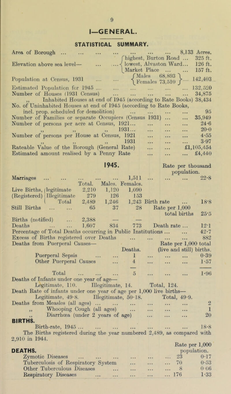 I—GENERAL. STATISTICAL SUMMARY. 8,133 Acres. fhighest, Burton Road ... ,<( lowest, Alvaston Ward... (^Market Place ... /Males (58,893 \ \Fcmales 73,510 J'' 325 ft. 126 ft. 157 ft. 142,403 _ 132,520 34,875 Area of Borough ... Elevation above sea level— Population at Census, 1931 Estimated Population for 1945 .... Number of Houses (1931 Census) ,, Inhabited Houses at end of 1945 (according to Rate Books) 38,434 No. of Uninhabited Houses at end of 1945 (according to Rate Books, incl. prop, scheduled for demolition) ... ... ... ... 95 Number of Families or separate Occupiers (Census 1931) ... ... 35,949 Number of persons per acre at Census, 1921... ... ... ... 24-6 „ „ „ 1931 20-0 Number of persons per House at Census, 1921 ... ... ... 4-55 „ „ 1931 3*97 Rateable Value of the Borough (General Rate) ... ... £1,105,454 Estimated amount realised by a Penny Rate ... ... ... £4,440 Marriages 1945. 1,511 Rate per thousand population. 22-8 Live Births, (legitimate Total. 2,210 Males. 1,120 Females. 1,090 (Registered) (Illegitimate ( Total 279 126 153 2,489 1,246 1,243 Birth rate ... 18'8 Still Births 65 37 28 Rate per 1,000 Births (nc»tified) 2,.388 total births 25*5 Deaths 1,607 834 773 Death rate ... 12-1 Percentage of Total Deaths occurring in Public Institutions ... ... 42*7 Excess of Births registered over Deaths • • • • ••• ••• Deaths from Puerperal Causes— Rate per 1,000 total Deaths. (live and still) births. Puerperal Sepsis 1 0-39 Other Puerperal Causes 4 • ••• ••• lo/ Total Deaths of Infants under one year of age— 5 1 *96 • •• ••• ••• X«fV/ Legitimate, 110. Illegitimate, 14. Total, 124. Death Rate of infants under one year of age per 1,000 live births— Legitimate, 49-8. Illegitimate, 50-18. Total, 49-9. Deaths from Measles (all ages) ... ... ... ... ... ... 2 ,, Whooping Cough (all ages) ... ... ... ... 1 ,, Diarrhoea (under 2 years of age) ... ... ... 20 BIRTHS. Birth-rate, 1945 ... ... ... ... ... ... ... 18*8 The Births registered during the year numbered 2,489, as compared with 2,910 in 1944. Rate per 1,000 DEATHS. population. Zymotic Diseases • • ■ ... 23 0-17 Tuberculosis of Respiratory System • • • ... 70 0-53 Other Tuberculous Diseases • • • 8 0 (56 Respiratory Diseases ... ... 176 1-33