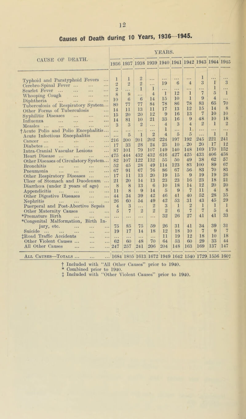 Causes of Death during 10 Years, 1936- 1945. YEARS. CAUSE OF UEATH. Typhoid and Paratyphoid Fevers .. Cerebro-Spinal Fever ... Scarlet Fever Whooping Cough Diphtheria Tuberculosis of Respiratory System,. Other Forms of Tuberculosis Syphilitic Diseases Influenza Measles ... tAcute Polio and Polio Encephalitis.. Acute Infectious Plncephalitis Cancer ... Diabetes... Intra-Cranial Vascular Lesions Heart Disease ... Other Diseases of Circulatory System.. Bronchitis Pneumonia Other Respiratory Diseases ... Ulcer of Stomach and Duodenum .. Diarrhoea (under 2 years of age) Appendicitis Other Digestive Diseases Nephritis Puerperal and Post-Abortive Sepsis Other Maternity Causes *Prematm’e Birth ♦Congenital Malformation, Birth In- jury, etc. Suicide ... JRoad Traffic Accident Other Violent Causes All Other Causes All Causes—Totals ... 1936 1937^1938 1939 1940 1941:194211943'1944 1945 1 1 1 1 2 1 0 2 2 19 6 4 3 1 3 2 1 1 . . • . . . ... ... 1 8 8 4 1 12 1 7 5 1 10 6 6 14 15 10 1 9 4 ... 80 77 77 84 78 86 78 83 65 70 14 11 13 11 17 13 12 15 14 8 15 20 20 12 9 16 13 7 10 10 14 81 10 21 33 16 9 48 10 18 3 3 2 • • • 4 3 4 2 1 2 • • • 1 • . • 1 ... ... 5 1 2 4 5 5 . . . 1 1 216 200 201 202 224 197 192 245 221 241 17 33 28 24 25 10 20 20 17 12 87 101 79 107 149 140 148 169 170 152 475 444 432 432 616 427 425 433 406 458 82 107 122 132 55 50 49 38 62 57 52 45 28 49 114 123 83 100 89 67 67 91 67 76 86 67 56 83 70 83 17 11 13 20 19 15 9 19 19 26 21 20 14 13 23 23 16 23 18 21 8 8 13 6 10 18 14 12 20 20 11 8 9 14 5 9 7 11 4 8 44 34 39 42 46 41 40 52 28 35 26 60 54 49 42 53 31 43 45 29 4 3 2 3 1 2 1 1 1 5 7 2 2 2 6 7 7 5 4 ... ... 32 26 27 41 41 33 75 85 75 59 26 31 41 34 39 31 19 17 14 18 12 18 10 7 9 7 • « . ... • • > 11 19 12 18 10 18 62 60 I 48 70 64 53 60 29 33 44 247 257 |241 206 204 148 1 163 169 137 147 Il684'l80o 1613 1672'1949 1642 1540'l729j1556 1607 t Included with “All Other Causes” prior to 1940. * Combined prior to 1940. j: Included with “Other Violent Causes” prior to 1940.