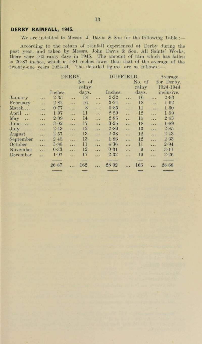 DERBY RAINFALL, 1945. We are indebtetl to Messrs. J. Davis & Son for the following Table :— According to the return of rainfall experienced at Derby during the past year, and taken by Messrs. John Davis & Son, All Saints’ Works, there were 11)2 rainy days in 1945. The amount of rain which has fallen is 2()-87 inches, which is 1-81 inches lower than that of the average of the twenty-one years 1924-44. The detailed figures are as follows :— DERBY. Inches. No. of rainy days. January 2-35 ... 18 February 2-82 ... 16 March ... 0-77 8 April ... 1-97 ... 11 May 2-39 ... 14 June ... 302 ... 17 July ... ... 2-43 ... 12 August 2-57 ... 13 September 2-45 ... 13 October 3-80 11 November 0-33 ... 12 December 1-97 ... 17 26-87 ... 162 DUFFIELD. No. of rainy Average for Derby, 1924-1944 Inches. days. inclusive. 2-32 ... 16 2-93 3-24 18 1-92 0-85 11 1-60 2-29 ... 12 1-99 2-85 ... 15 2-43 3-25 18 1-89 2-89 ... 13 2-85 2-38 ... 12 2-43 1-86 ... 12 2-33 4-36 11 2-94 0-31 9 3-11 2-32 19 2-26 28-92 ... 166 ... 28-68