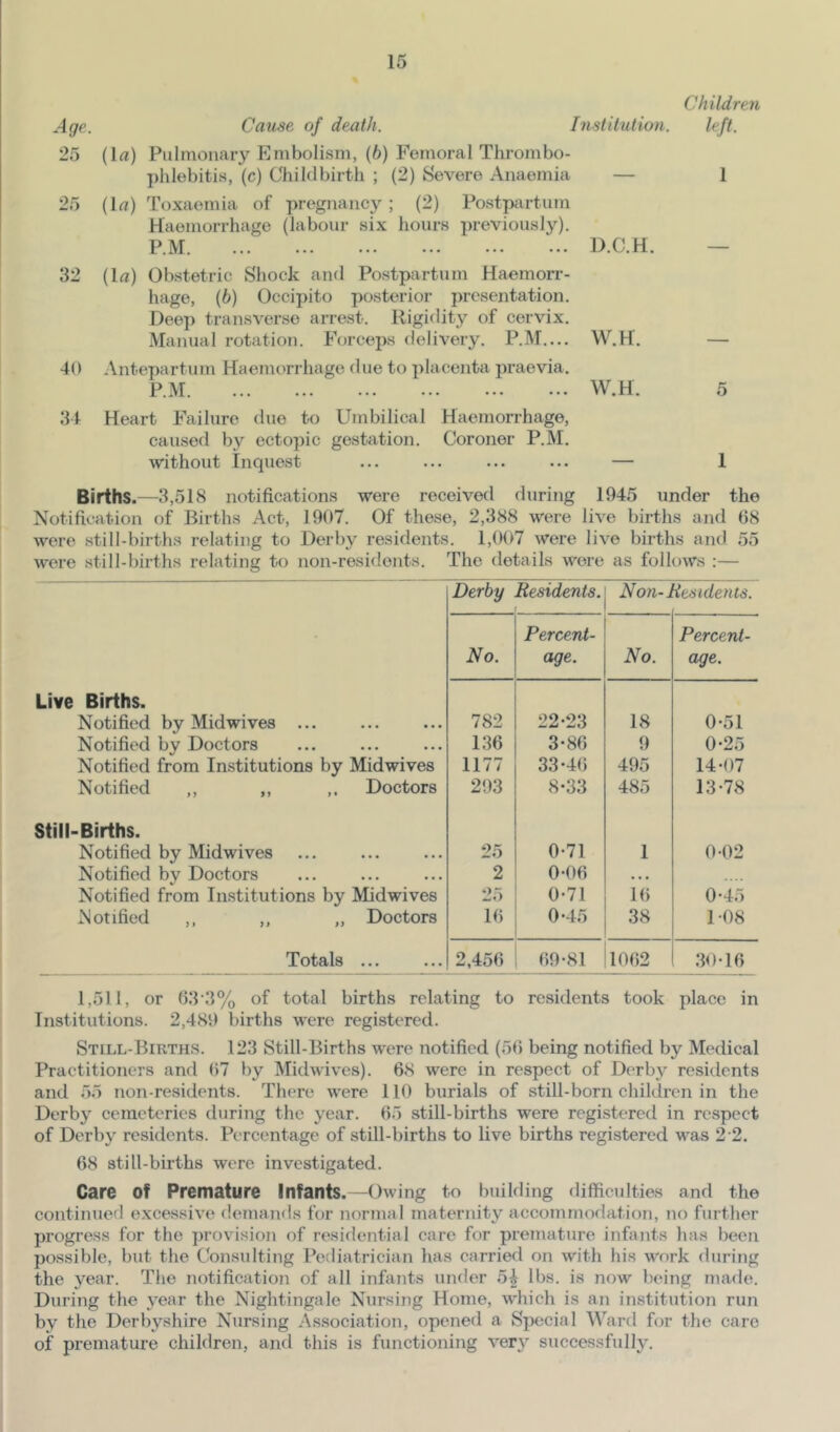 Children Age. Cause of death. Institution. left. 25 (la) Pulmonary Embolism, (6) Femoral Thrombo- phlebitis, (c) Childbirth ; (2) Severe Anaemia — 1 25 (la) Toxaemia of pregnancy; (2) Postp<\rtum Haemorrhage (labour six hours previously). P.M D.C.H. — 32 (la) Obstetric Shock ami Postpartum Haemon-- hage, (6) Occipito posterior presentation. Dee]) transverse arrest. Rigidity of cervix. Manual rotation. Forceps delivery. P.M.... W.H. — 40 Antepartum Haemorrhage due to placenta praevia, P.M W.H. 5 34 Heart Failure due to Umbilical Haemorrhage, caused by ectopic gestation. Coroner P.M. without Inquest ... ... ... ... — 1 Births.—3,518 notifications were received during 1945 under the Notification of Births Act, 1907. Of these, 2,388 were live births and 08 were still-births relating to Derby residents. 1,007 were live births and 55 were still-births relating to non-residents. The details wore as follows :— Derby Residents. f Non-Residents. Percent- Percent- No. age. No. age. Live Births. Notified by Midwives ... 782 22-23 18 0-51 Notified by Doctors 136 3-86 9 0-25 Notified from Institutions by Mid wives 1177 33-46 495 14-07 Notified ,, „ ,. Doctors 293 8-33 485 13-78 Still-Births. Notified by Midwives 25 0-71 1 0 02 Notified by Doctors 2 0-06 • • • .... Notified from Institutions by Midwives 25 0-71 16 0-45 Notified ,, ,, „ Doctors 16 0-45 38 1-08 Totals ... 2,456 69-81 1062 30-16 1,511, or 03‘3% of total births relating to residents took place in Institutions. 2,489 births were registered. Still-Births. 123 Still-Births were notified (50 being notified by Medical Practitioners and 07 by Midwives). 68 were in respect of Derby residents and 55 non-residents. There were 110 burials of still-born children in the Derby cemeteries during the year. 05 still-births were registered in respect of Derby residents. Percentage of still-births to live births registered was 2 2. 68 still-births were investigated. Care of Premature Infants.—Owing to building difficulties and the continued excessive demands for normal maternity accommodation, no further progress for the ])rovision of residential care for premature infants has been possible, but the Consulting Pediatrician has carried on with his work during the year. The notification of all infants under 54 lbs. is now being made. During the year the Nightingale Nursing Home, which is an institution run by the Derbyshire Nursing Association, opened a Sjiecial Ward for the care of premature children, and this is functioning ver}^ successfully.