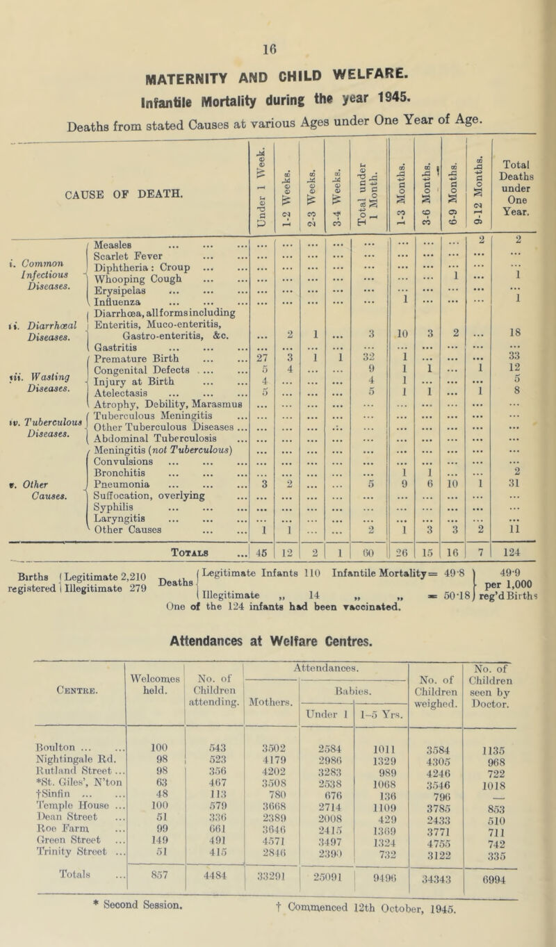 MATERNITY AND CHILD WELFARE. Infantile Mortality during the year 1945. Deaths from stated Causes at various Ages under One Year of Age. — A Ui CD 1 .d * •4^ 00 GO Total W td CO CD -id d Deaths CAUSE OF DEATH. Ut o pi o 0) cs ci> d d c o o S a o S a o s o under One C <N CC o ^ CO CO OJ Year. p (N CO H CO CO 05 — Measles • •• ... ... ... ... 2 2 t. Common Infectious Diseases. Scarlet Fever • • • . . ... ... ... ... Diphtheria: Croup Whooping Cough Erysipelas ... • •« ... ... ... 1 1 1 1 Influenza ... ... 1 ... ... Diarrhoea, all forms including i». Diarrhoeal Enteritis, Muco-enteritis, 18 Diseases. Gastro-enteritis, &c. • •• 2 1 3 10 3 2 ... , Gastritis • •• • •• ... ... ... ... ... ... Premature Birth 27 3 1 1 32 1 ... ... ... 33 12 5 8 tii. Wasting Diseases. Congenital Defects .... Injury at Birth Atelectasis 5 4 5 4 9 4 5 1 1 1 1 1 ... 1 1 Atrophy, Debility, Marasmus • •• ... ... ... ... »v. Tuberculous Tuberculous Meningitis Other Tuberculous Diseases... ... ... ... ... ••• Diseases. Abdominal Tuberculosis • • • ... ... ... ... ... f Meningitis {not Tuberculous) • •• ... ... ... ... ... ... Convulsions • • • ... ... ... . . . ... ... Bronchitis ... ... 1 1 . . . . . . 2 V, Other Causes. Pneumonia 3 2 5 9 6 10 1 31 Suffocation, overlying • • • ... ... . . . . . . . . . ... ... Syphilis • • • ... . . . ... ... • •• • •• ... Laryngitis ... ... ... ... . . . . . • ... ... ^ Other Causes 1 1 2 1 3 3 2 11 Totals 46 12 2 1 GO 2G 15 IG 7 124 Births (Legitimate 2,210 registered 1 Illegitimate 279 /Legitimate Infants 110 Infantile Mortality = 49'8 ] 49'9 Deaths I per 1,000 (illegitimate „ 14 „ „ *= 50-18j reg’dBirths One of the 124 infants had been yacoinated. Attendances at Welfare Centres. Centre. Welcomes held. No. of Children attending. Attendances. No. of Children weighed. No. of Children seen bj’- Doctor. Mothers. B;ib ies. Under 1 1-5 Yrs. Boulton ... 100 543 3502 2584 1011 3584 1135 Nightingale Rd. 98 523 4179 298G 1329 4305 968 Rutland Street... 98 35G 4202 3283 989 4246 722 *St. Giles’, N’ton 63 4G7 3508 2.538 10G8 3546 1018 tSintin ... 48 113 780 G7G 13G 796 'I’emple House ... 100 579 3GG8 2714 1109 3785 853 Dean Street 51 33() 2389 2008 429 2433 510 Roe Farm 99 GGI 364G 2415 13G9 3771 711 Green Street 149 491 4571 .3497 1324 4755 742 Trinity Street ... 51 415 28 4 G 2390 732 3122 335 Totals 857 4484 33291 2.5091 94 9() 34343 6994 * Second Session. f Commenced 12th October, 1945.