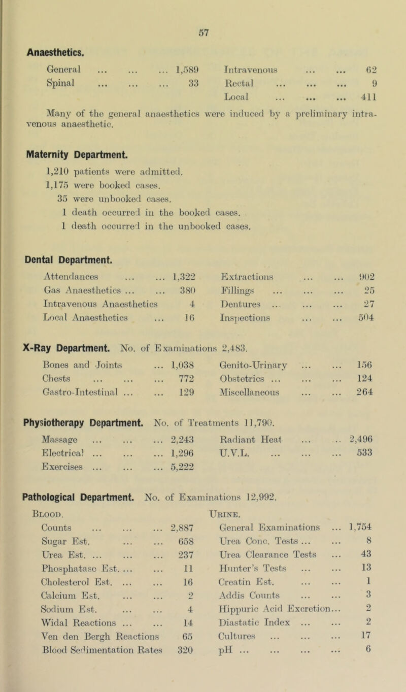 Anaesthetics. General ... ... ... 1,589 rntravenonH ... ... (52 Spinal 33 Rectal 9 Local ... ... ... 411 Many of the general anaesthetics were induced by a ])reliniinary intra- venous anaesthetic. Maternity Department. 1,210 patients were admitted. 1,175 were booked cases. 35 were unbooked cases. 1 death occurred in the booked cases. 1 death occurred in the unbooked cases. Dental Department. Atteiulances 1,322 Extractions 902 Gas Anaesthetics ... 380 Fillings 25 Intravenous Anaesthetics 4 Dentures 27 Local Anaesthetics 10 Ins] lections 504 X-Ray Department. No. of Examinations 2,483. Bones and Joints 1,038 Genito-Urinary 156 Chests 772 Obstetrics ... 124 Gastro-Intestinal ... 129 Miscellaneous 264 Physiotherapy Department. No. of Treatments 11,790. Massage 2,243 Radiant Heat 2,496 Electrical ... 1,296 U.V.L 533 Exercises ... 5,222 Pathological Department. No. of Examinations 12,992. Blood. Urine. Counts 2,887 General Examinations 1,754 Sugar Est. 658 Urea Cone. Tests ... 8 Urea Est. ... 237 Urea Clearance Tests 43 Phosphatase Est. ... 11 Hunter’s Tests 13 Cholesterol Est. ... 16 Creatin Est. 1 Calcium Est. 2 Addis Ct)unts 3 Sodium Est. 4 Hippuric Acid Excretion... 2 Widal Reactions ... 14 Diastatic Index ... 2 Ven den Bergh Reactions 65 Cultures 17 Blood Sc'bmentation Rates 320 pH ... ... ... ••• 6