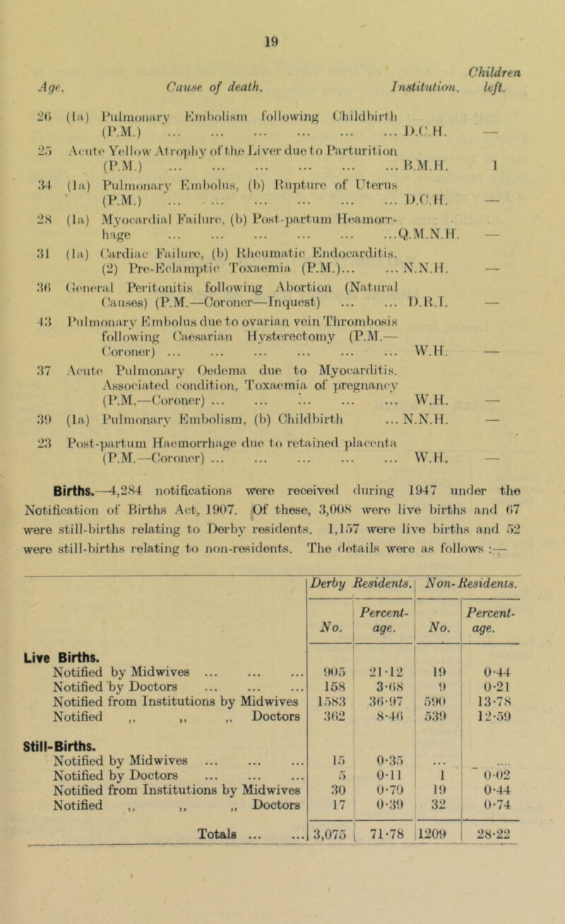 Children I natitution. left. Age. Cause, of deuth. 2r» (lit) l*uliu()jiarv Kinbolisni following Childbirth (l‘.M.) ■ J).C.H. — 2.) A(Mit(‘ Yellow Atro])hy of tlio Liver due to Parturition (P.M.) ... ■ B.M.H. 1 .‘14 (la) Puhnonary Linholus, (h) Rupture of Uterus (P.M.) ■ uc.ir. — 2S (la) Myoeai'dial Failui-e, (b) Post-jKirtuni Htiainon- hage Q.M.N.Il. — 111 (la) Ciirdiae Failure, (b) Rheumatie Fndoearditis, (2) Pre-Folaniptie 'Foxaemia (P.M.)... ... X.X.H. — IK) (leiKM-al Peritonitis following Abortion (Natural Causes) (P.M.—Coroner—fnquest) D.R.f. — 111 Ridiuonarv Fmbolus due to ovarian vein Thrombosis following Caesarian Hysterectomy (P.M.— (loroner) ... ... ... ... ... ... W. If. — 117 Acute Pulmonary Oedema due to Myocarditis. Associated condition, Toxa<'mia of ])regj\ancy (P.ISr,—(Coroner) ... ... ... ... ... W.H. — 119 (la) Pulmonary Fmbolism, (b) Childbirth ... N.N.H. — 211 Post-])artum HaemoiThage due to retained placcMita (P.M.—Coroner) ... ... ... ... ... W.H. — Births.—4,2S4 notifications wore roceivo<l during 1947 under the Notification of Births Act, 1997. Of these, ll,0OS were live births and 97 were .still-births relating to Derby residents. 1,1 i)7 were live births ajid 52 were still-births relating to non-residents. The details were as follows Derby Residents. Non- Residents. No. Percent- age. No. Percent- age. Live Births. Notified by Midwives ... 995 21-12 19 0-44 Notified by Doctors 15S 3-9S 9 0-21 Notified from Institutions by Midwives 15811 39-97 599 13-78 Notified ,, ,, Doctors 1192 S-49 5119 12-59 Still-Births. Notified by Mid wives 15 0-35 ■ • • Notified by Doctors 5 0-11 1 9-92 Notified from Institutions by Midwives 110 0-70 19 0-44 Notified ,, ,, „ Doctors 17 0-39 32 9-74 Totals ... 3,075 71-78 1209 28-22