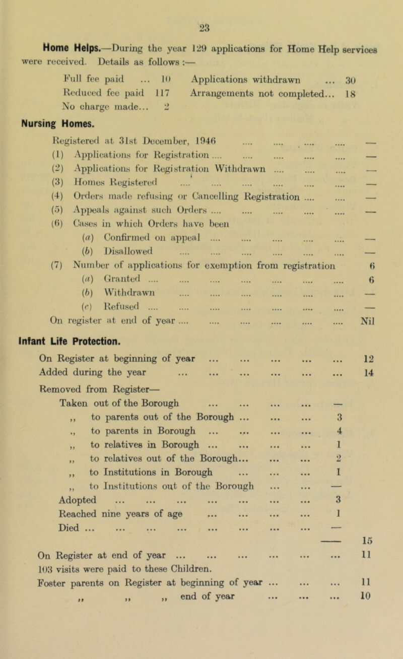 Home Helps.—During the year 129 applications for Home Help services were received. Details as follows :— Full fee paid ... 10 Applications withdrawn ... 3u Reduced fee paid 117 Arrangements not completed... 18 No charge made... 2 Nursing Homes. Registered at 31st December, 1040 .... .... .... .... — (1) A])plications for Registration.... .... .... .... .... — (2) Applications for Registration Withdrawn — (3) Homes Registered .... .... .... .... .... .... — (4) Orders made refusing or Cancelling Registration — (5) Ap|)eals against sucli Orders .... — (0) Cases in which Orders have been {a) Confii’ined on appeal — (6) Disallowed — (7) Nuitiber of applications for exemption from registration 0 {a) Granted 0 (b) Withdrawn — (r) Refused — On register at end of year Nil Infant Life Protection. On Register at beginning of year Added during the year Removed from Register— Taken out of the Borough ,, to parents out of the Borough ... to parents in Borough ,, to relatives in Borough ... ,, to relatives out of the Borough... ,, to Institutions in Borough ,, to Institutions out of the Borough .A-doptcd ... ... ... ... ... ... Reached nine years of age Died ... ... ... ... ... On Register at end of year ... 193 visits were paid to these Children. Foster parents on Register at beginning of year ... ,, ,, ,, end of year 12 14 3 4 1 9 1 3 1 15 11 11 10