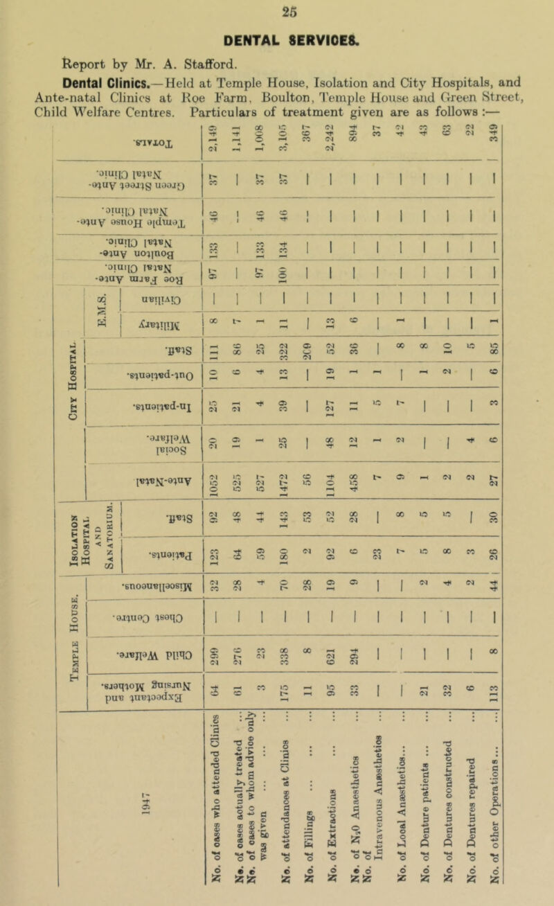 DENTAL SERVICES. Report by Mr. A. StaflFord. Dental Clinics.— Held at Temple House, Isolation and City Hospitals, and Ante-natal Clinics at Roe Farm, Boulton, 1'emple House and Green Street, Child Welfare Centres. Particulars of treatment given are as follows :— o -o d O JS 93 o o T3 § ii'P : «~a £ « ►i o : o ;a o c6 4) 93 ^ SUTIOX 2,149 Itl‘1 00 8 ic o cc o cc (M 05 X cc Cl CC o Cl Cl 05 cc •oiuiIO IBl^iSL (UUV !)30Jlg UOOJO l^ cc 1 1- t- co 1 I 1 1 1 I 1 1 I -iUuv osnojj o[dluox o j cc •t cc 1 1 1 1 1 1 1 1 1 1 -ajuv uo^inog ?? 1 cc cc I 1 i 1 1 1 1 1 I •Diuno -aiay mjBj aoy 1- 3: 1 o 1 1 1 1 1 1 1 1 1 1 aBqiAiQ 1 1 1 1 1 1 1 1 I 1 1 1 1 1 cc t- - 1 cc CO 1 pM 1 1 1 j < fc •B«1S 00 »c CC a C'l Cl LC o cc 1 00 X o u-i o X p. oo O 5a >• i: o ■s^^uapvd-^no c o -t CC I Ci I Cl 1 o •siuapvd-uj o C'l 05 CO 1 p-* <N ;:: Li t- 1 1 1 X •0JUJ13AV IBIOOg 5j Oi PMp to I 00 rf Cl - Cl 1 1 CD 1052 ift (N O I- (N Id 1472 cc LC 1104 00 LI Tp 05 Cl <N Cl * o H - i <« 1.^ 5 a 5 •B«1S c; 00 -t CC Tt< CC LC Cl uc X c^ I 00 Li ic 1 o cc ? 5 i o o \c ►2W •S^UOUBJ Ol 3 o o o 00 Cl 05 o CC Cl l> ic X cc CD Cl •snoouBjiaostj^ 00 C^l -t p 00 •M 05 05 1 1 Cl Cl CD & o •oj^uoQ rsoqQ 1 1 1 1 1 1 1 I 1 I '1 I I u Ph S H Pl!TO s Cd r-* <?! cc (M 00 cc c^ 00 Cl o 05 Cl 1 1 I 1 1 00 H •sjaqioj^ Suisjnj^ puti ^juBroodxa 3 cc CO ic t- 1.0 05 PMK H I 1 Cl Cl cc X X , s s only • *s • 2 ^ i ' s d _o t s 1 B Gfi •o 9} Vi c s 1 3-& B .2 M d o 0^3 <4^ A m ^ CO •go ft *s o •M o • e e e o 55 55 55 j3 o e« C o O l-H e 6 fi d CO d o d o > d u .d d S o o o ic 00 d .Si oB a .*» d o Q S o d o o CD d d <D Q TS qd a> c .is o 5 ’-5 £ 2 : s. £ O ■2 fe o c S5 55 j£ ® K 55