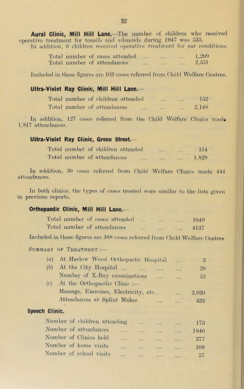 Aural Clinic, Mill Hill Lane.—J .’he number of children who received operative treatment for tonsils and adenoids during 1947 was 535, In addition, (5 children received ()])erative trcatmeiit foj- cur conditiojis. Total number of cases attended .... .... .... 1,299 Total number of attendances .... .... .... 2,551 Included in these figunis are 193 cases referred from (Ihild Welfare Centres. Ultra-Violet Ray Clinic, Mill Hill Lane.— I’otal number of children attended .... .... 152 Total number of attejidanees .... .... .... 2,14S In addition, 127 (^ascs referred from the Child Welfare Clinics mad# 1,817 attendances. Ultra-Violet Ray Clinic, Green Street.— Total number of children attended .... .... 114 ’I’otal number of attendances .... .... .... 1,829 In addition, 39 c-ases referred from Child Welfare Clinics made 444 attendances. In both clinics, the typos of cases treated were similar te the lists given in previous reports. Orthopaedic Clinic, Mill Hill Lane.— Total number of cases attended .... .... .... 1949 Total number of attendances 4137 Included in these figures are 388 cases referred from Child Welfare Centres Summary of Treatment ;— (a) At Harlow Wood Oitiio])iedic Ho.s]»ital .... 3 (5) At the City Hospital 29 Number of X-Ray examinations .... .... 52 (c) At the Orthopaedic Clinic :— Massage, Exercises, Electricity, etc. .... 3,939 Attendances at Splint Maker 433 Speech Clinic. Number of children attending 173 Number of attendances ]y4(; Number of Clinics held .... 377 Number of home visits iOP Number of school visits r.7