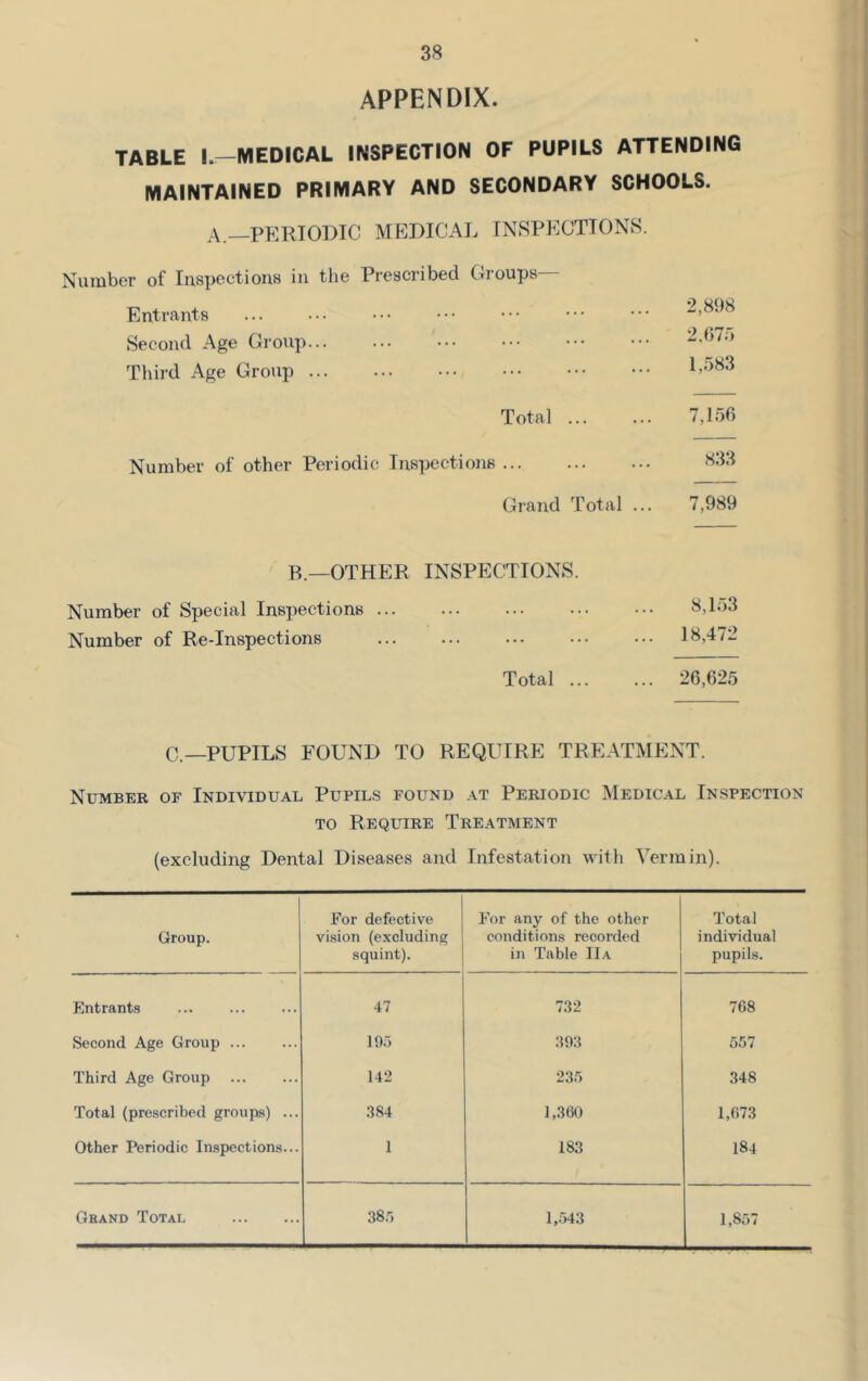 APPENDIX. TABLE I.—MEDICAL INSPECTION OF PUPILS ATTENDING MAINTAINED PRIMARY AND SECONDARY SCHOOLS. a._periodtc medical inspections. Number of Inspections in the Prescribed Groups Entrants Second Age Group... Third Age Group 2,898 2.075 1,583 Total 7,150 Number of other Periodic Inspections 833 Grand Total ... 7,989 B.—OTHER INSPECTIONS. Number of Special Inspections Number of Re-Inspections 8,153 18,472 Total ... 20,625 C.—PUPILS FOUND TO REQUIRE TREATMENT. Number of Individual Pupils found at Periodic Medical In.spection TO Require Treatment (excluding Dental Diseases and Infestation with Vermin). Group. For defective vi.sion (excluding squint). For any of the other conditions recorded in Table IIa Total individual pupils. Entrants 47 732 768 Second Age Group 195 393 557 Third Age Group 142 235 348 Total (prescribed groups) ... .384 1,360 1,673 Other Periodic Inspections... 1 183 184 Grand Total 385 1,543 1,857