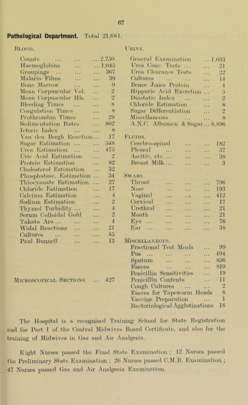 Pathological Department. Total 21,681. JiLooj). Urine. Coujits 2,7r)(» Gejieral Examination ... I ,603 Haemoglohins 1,()4.-) Urea (Cone. 'Pests ... 21 Grou])ings :167 Ui’i'a (Ch^araiici! 'Pests 22 Malaria Films .‘Id (Cultures 14 Hone Marrow 6 Bence Jones Rroteiji 4 Mean Corpuscular \'ol. 2 Hi])])uric Acid Excretion ... r> .Mean ('oi])Uscular His. 2 Diastatic Index 2 Bleeding 'fimes 8 (Chloride Estimation 8 Coagulation 'fimes 8 Sugar Differiuitiation 2 l*rothroml)in Times 26 .Miscellaneous 8 S(‘(lim(Mitation Rates 862 A.N.(C. .Alhunu'ii & Sugar... 8,8l>6 IctiR'ic Ijidc'X 8 \’aji (h'li Bergh Reaction... 17 Fluids. Sugar Estimation ... .its tCerel)ro-s])inal 182 Urea Estimation 47.“> l^leural o/ Uric .Acid EstimatioJi 2 .Ascitic, etc.... 38 Protein Estimation 82 Breast Milk... 3 (Cholesterol Estimation .32 Rhosphatasc, Estimatioji ... 34 Swaps. 'riiiocyaiiati^ Estimatioji ... 27 'Phroaf 706 (Chloride Estimation 17 Nos(' 103 (Calcium Estimation 4 N'aginal 412 Sodium Estimation 2 (.Cervical 17 'fhymol Turl)idity ... 4 Urethral 21 Serum Colloidal Gold 2 Mouth 21 'fakata Ara ... 4 Bye 76 Widal Reactions 21 Ear ... ... ... ... 38 (Cultures 4d Paid Biumell 13 MisCELL^VN EO US. Eractiojial 'IVst Meals 00 Pus ... 404 Sputum 856 Faeces 810 Penicillin Sensitivities 10 Microscopical Sections 427 Penicillin Contiuits 11 Cough Cultures Faeces for Ta|Hiworm Heads 8 Vaccine Preparation 1 Ba cteri ological Agglutijiations 18 The Hospital is a rocogniseil Training School for State Jl(“gistralion and for Part I of the Central Midwives J^oard Certificate, ajid ahso for the training of Midwives in Gas and Air .Analgesia.. Eight Nurses ])assed the Fijial State Examination; 12 Nurses j)assed the Preliminary State Examijiatiojx; 26 Nurses passed C.M.B. ExaminatioJi ; 47 Nurses passed Gas and Air Ajialgesia Examination.