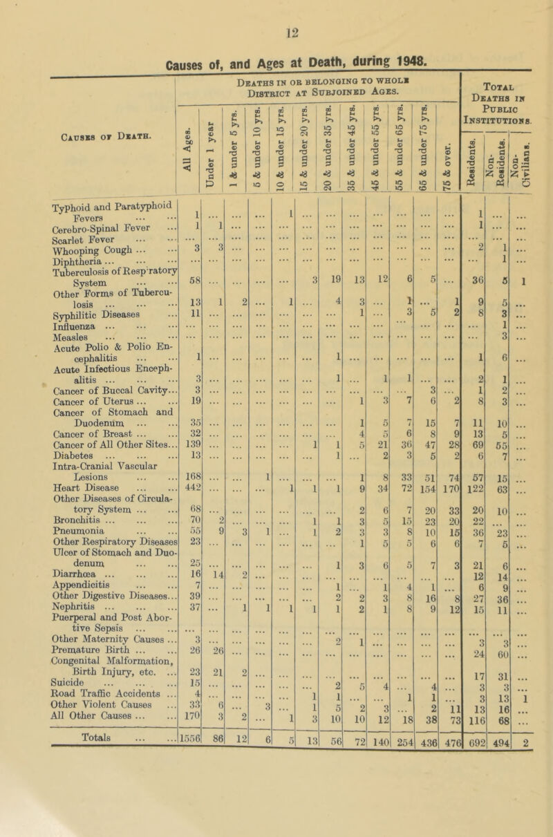 Causes of, and Ages at Death, during 1948. Deaths in oe belonging to whole District at Subjoined Ages. Total Deaths in CD 00 (H 00 u *►> h >> 00 Ul h 00 >> 00 H >> CD 00 f-t >> Public Institutions Causes of Death. . 00 o lO o lO lO lO 1C iO © 50 < © >> r-H f-4 © i-H M © T3 H Uk © M © CO u © © u © © *73 © M © 00 -** d 2 . d to . d a u © c 3 a p (3 H d d c 3 d d 3 P P d d > o 2 a® o !9 (3 .S O 03 a 45 -a 43 43 43 43 43 ■a 43 J8 00 © 25 S 25 V & IQ o 1C o (M *0 CO 9 1C ic ic CD ic 05 6 Typhoid and Paratyphoid 1 1 | Fevers 1 . . . l ... ... Cerebro-Spinal Fever 1 ... ... 1 ... ... Scarlet Fever ... 3 ... . . . ... 1 1 ... Whooping Cough 3 ... ... 2 ... Diphtheria ... Tuberculosis of Resp'ratory System Other Forms of Tubercu- 58 ... ... 3 19 13 12 6 5 ... 36 1 5 losis 13 1 2 1 4 3 ... 1 ... 1 9 5 ... Syphilitic Diseases 11 ... ... ... 1 ... 3 5 2 8 3 ... Influenza ... ... ... ... ... ... ... ... ... 1 ... Measles Acute Polio & Polio En- • • . • . . ... . . . ... ... . . . . . . . . . 3 ... cephalitis 1 ... ... ... 1 ... ... ... ... ... 1 6 ... Acute Infectious Enceph- alitis 3 ... 1 1 1 ... ... 2 1 Cancer of Buccal Cavity... 3 ... ... ... ... • . . ... 3 ... 1 2 ... Cancer of Uterus Cancer of Stomach and 19 ... ... ... 1 3 7 6 2 8 3 ... Duodenum 35 ... . . . . . . 1 5 7 15 7 11 10 Cancer of Breast ... 32 . . . . . . . . . 4 5 6 8 9 13 5 Cancer of All Other Sites... 139 . . . 1 1 5 21 36 47 28 69 55 Diabetes Intra-Cranial Vascular 13 ... ... 1 ... 2 3 5 2 6 7 ... Lesions 168 1 . . . ... 1 8 33 51 74 57 15 Heart Disease Other Diseases of Circula- 442 ... 1 1 1 9 34 72 154 170 122 63 ... tory System ... 68 . . . 2 6 7 20 33 20 10 Bronchitis 70 2 . . . ... 1 1 3 5 15 23 20 22 Pneumonia 55 9 3 1 1 2 3 3 8 10 15 36 23 Other Respiratory Diseases Ulcer of Stomach and Duo- 23 ... ... ... ... 1 5 5 6 6 7 5 ... denum 25 ... ... 1 3 6 5 7 3 21 6 Diarrhoea 16 14 2 ... 12 14 Appendicitis 7 ... ... 1 1 4 1 6 9 Other Digestive Diseases... 39 ... ... 2 2 3 8 16 8 27 36 Nephritis ... Puerperal and Post Abor- 37 ... 1 1 1 1 1 2 1 8 9 12 15 11 ... tive Sepsis . . . . . . ... Other Maternity Causes ... 3 ... ... 2 1 3 3 Premature Birth ... 26 26 ... 24 60 Congenital Malformation, ... Birth Injury, etc. ... 23 21 2 ... 17 31 Suicide Road Traffic Accidents ... 15 4 ... ... ... ... 1 2 1 5 10 5 4 1 18 4 1 ... 3 Q 3 13 16 68 Other Violent Causes All Other Causes ... 33 170 6 3 2 3 1 1 3 2 10 3 12 2 38 11 73 O 13 116 1 Totals 1556 86 12 6 5 13 56 72 140 254 436 476 692 494 2