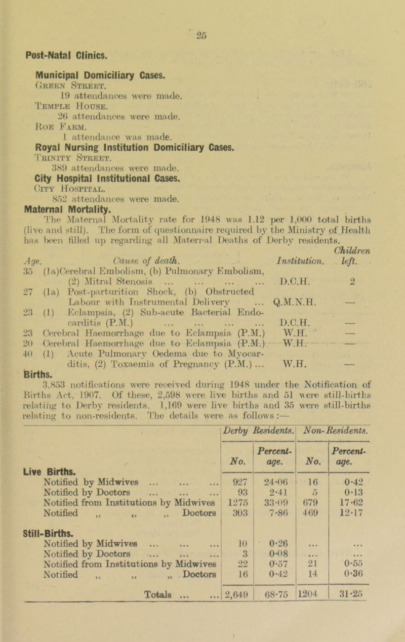 Post-Natal Clinics. Municipal Domiciliary Cases. Green Street. 10 attendances were made. Temple House. 20 attendances were made. Roe Farm. 1 attendance was made. Royal Nursing Institution Domiciliary Cases. Trinity Street. 389 attendances were made. City Hospital Institutional Cases. (!ity Hospital. 852 attendances were made. Maternal Mortality. The Maternal Mortality rate for 1048 was 1.12 per 1,000 total births (live and still). The form of questionnaire required by the Ministry of Health has been filled up regarding all Maternal Deaths of Derby residents. Children Age. Cause of death. Institution. left. 35 (la)C 'crebral Embolism, (b) Pulmonary Embolism, (2) Mitral Stenosis D.C.H. 2 27 (la) Post-parturition Shock, (b) Obstructed Labour with Instrumental Delivery Q.M.N.H. 23 (1) Eclampsia, (2) Sub-acute Bacterial Endo- carditis (P.M.) D.C.H. 23 (lerel >ral Haemorrhage due to Eclampsia (P.M.) W.H. — 2o Cerebral Haemorrhage due to Eclampsia (P.M.) W.H. - — 40 d) Acute Pulmonary Oedema due to Myocar- ditis, (2) Toxaemia of Pregnancy (P.M.) ... W.H. Births. 3,853 notifications were received during 1048 under the Notification of Births Act, 1907. Of these, 2,598 were live births and 51 were still-births relating to Derby residents. 1,160 were live births and 35 were still-births relating to non-residents. The details were as follows :— Derby Residents. Ncm- Residents. Percent- Percent- No. age. No. age. Live Births. Notified by Midwives ... 927 24-06 16 0-42 Notified by Doctors 93 2-41 5 0-13 Notified from Institutions by Mid wives 1275 33-09 670 17-62 Notified ,, ,, ,. Doctors 303 7-86 469 12-17 Still-Births. Notified by Midwives 10 0-26 • • • • • • Notified by Doctors 3 0-08 • • • • • • Notified from Institutions by Midwives 22 0-57 21 0-55 Notified ,, „ „ Doctors 16 0-42 14 0-36 Totals 2,640 68-75 1204 31 -25