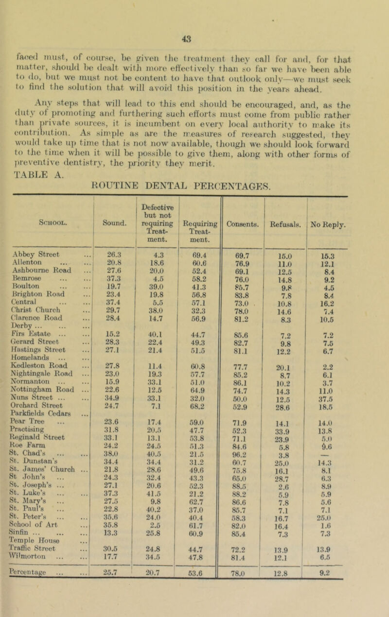 faood must, of course, be given tjie treatment they call for and, for that matter, should he dealt with more effectively than so far we have been able to do, but we must not be content to have that outlook only—we must seek to find the solution that will avoid this position in the years ahead. Any steps that will lead to this end should be encouraged, and, as the duty of promoting and furthering such efforts must come from public rather than private sources, it is incumbent on every local authority to make its contribution. As simple as are the measures of research suggested, they would take up time that is not now available, though we should look forward to tiie time when it will be possible to give them, along with other forms of preventive dentistry, the priority they merit. TABLE A. ROUTINE DENTAL PERCENTAGES. School. Sound. 1 Defective but not requiring Treat- ment. Requiring Treat- ment. Consents. Refusals. j No Reply. Abbey Street 26.3 4.3 69.4 69.7 16.0 15.3 AUenton 20.8 18.6 60.6 76.9 11.0 12.1 Ashbourne Road 27.6 20.0 52.4 69.1 12.5 8.4 Bemrose 37.3 4.5 58.2 76.0 14.8 9.2 Boulton 19.7 39.0 41.3 85.7 9.8 4.5 Brighton Road 23.4 19.8 56.8 83.8 7.8 8.4 Central 37.4 5.5 57.1 73.0 10.8 16.2 Christ Church 29.7 38.0 32.3 78.0 14.6 7.4 Clarence Road Derby ... 28.4 14.7 56.9 81.2 8.3 10.5 Firs Estate ... 15.2 40.1 44.7 85.6 7.2 7.2 Gerard Street 28.3 22.4 49.3 82.7 9.8 7.5 Hastings Street Homelands 27.1 21.4 51.5 81.1 12.2 6.7 Kedleston Road 27.8 11.4 60.8 77.7 20.1 2.2 Nightingale Road 23.0 19.3 57.7 85.2 8.7 6.1 Normanton ... 15.9 33.1 51.0 86.1 10.2 3.7 Nottingham Road ... 22.6 12.5 64.9 74.7 14.3 11.0 Nuns Street ... 34.9 33.1 32.0 50.0 12.5 37.5 Orchard Street Parkfields Cedars 24.7 7.1 68.2 52.9 28.6 18.5 Pear Tree 23.6 17.4 59.0 71.9 14.1 14.0 Practising 31.8 20.5 47.7 52.3 33.9 13.8 Reginald Street 33.1 13.1 53.8 71.1 23.9 5.0 Roe Farm 24.2 24.5 51.3 84.6 5.8 §.6 St. Chad’s 38.0 40.5 21.6 96.2 3.8 ___ St. Dunstan’s 34.4 34.4 31.2 60.7 25.0 14.3 St. James’ Church ... 21.8 28.6 49.6 75.8 16.1 8.1 St John’s 24.3 32.4 43.3 65.0 28.7 6.3 St. Joseph’s ... St. Luke’s 27.1 20.6 52.3 88.5 2.6 8.9 37.3 41.5 21.2 88.2 5.9 5.9 St. Mary’s St. Paul’s 27.5 9.8 62.7 86.6 7.8 5.6 22.8 40.2 37.0 85.7 7.1 7.1 St. Peter’s 35.6 24.0 40.4 58.3 16.7 25.0 School of Art 35.8 2.5 61.7 82.0 16.4 1.6 Sinfin ... Temple House 13.3 25.8 60.9 85.4 7.3 7.3 Traffic Street 30.5 24.8 44.7 72.2 13.9 13.9 Wilmorton 17.7 34.6 47.8 81.4 12.1 6.5 Percentage i 25.7 20.7 53.6 78.0 12.8 9.2