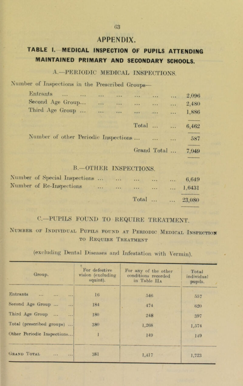 G3 APPENDIX. TABLE I. MEDICAL INSPECTION OF PUPILS ATTENDING MAINTAINED PRIMARY AND SECONDARY SCHOOLS. A.—PERIODIC MEDICAL INSPECTIONS. Number of Inspections in the Prescribed Groups— Entrants » • ••• ••• ••• ••• 2,096 Second Age Group...  ••• ••• ••• ... 2,480 Third Age Group ...  • • • • • • • • • ... 1,886 Total 6,462 Number of other Periodic Inspections ... 387 Grand Total ... 7,049 B.—OTHER INSPECTIONS. Number of Special Inspections ... Number of Re-Inspections Total 6,649 1,6431 23,080 C.—PUPILS FOUND TO R EQUIR E TR E ATM ENT. Number of Individual Pupils found at Periodic Medical Inspection to Require Treatment (excluding Dental Diseases and Infestation with Vermin). Group. M For defective vision (excluding squint). For any of the other conditions recorded in Table 11a Total individual pupils. Entrants 10 546 557 Second Age Group ... 184 474 020 Third Age Group 18(1 248 397 Total (prescribed groups) ... 380 1,208 1,574 Other Periodic Inspections... 1 149 149 Grand Total 381 1,417 1,723