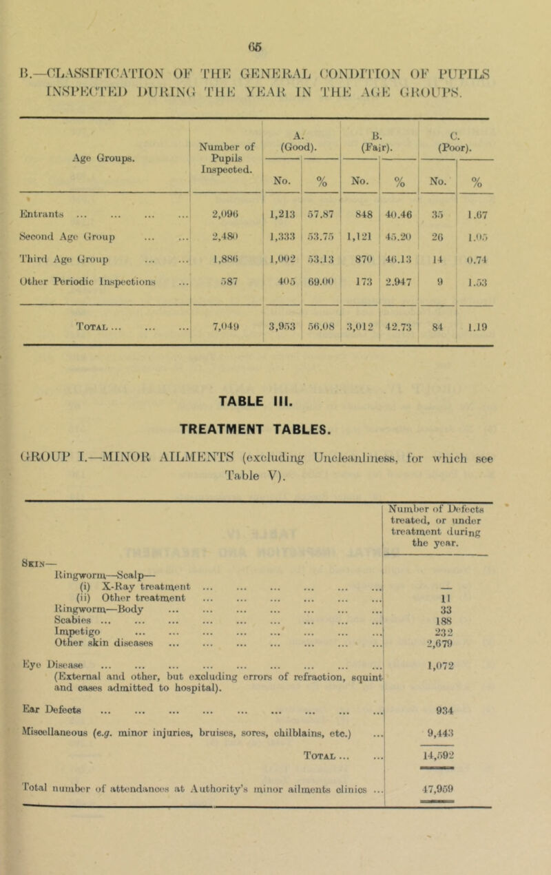 05 B.—CLASSIFICATION OF THE GENERAL CONDITION OF PUPILS INSPECTED DURING THE YEAR IN THE AGE GROUPS. Age Groups. Number of Pupils Inspected. Entrants 2,09(1 Second Age Group 2,480 Third Age Group 1,880 Other Periodic Inspections .r> 87 Total 7,049 A (Got id). B (Fa r)- C. (Poor). No. % No. % No. o/ /o 1,213 1,333 1,002 405 57.87 53.75 53.13 69.00 848 1,121 870 173 40.46 45.20 46.13 2.947 35 26 14 9 1.67 1.05 0.74 1.53 3,953 56.08 3,012 42.73 84 1.19 TABLE III. TREATMENT TABLES. GROUP I.—MINOR AILMENTS (excluding Unclennlmeats, for which see Table V). Number of Defects treated, or under treatment during the year. Skin— Ringworm—Scalp— (i) X-Ray treatment ... ... ... ... ... — (ii) Other treatment ... ... ... ... 11 Ringworm—Body ... ... ... ... 33 Scabies ... ... ... ... ... 188 Impetigo i 232 Other skin diseases ' 2,679 Eye Disease 1,072 (External and other, but excluding errors of refraction, squint and cases admitted to hospital). Ear Defects ••• ••• ••• ••• 934 Miscellaneous (e.g. minor injuries, bruises, sores, chilblains, etc.) 9,443 Total 14,592 Total number of attendances at Authority’s minor ailments clinics ... li