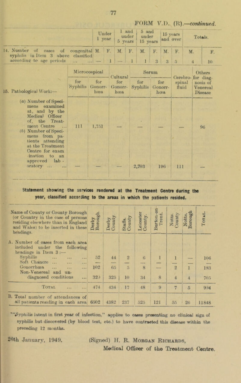 FORM V.I). (R).—continued. Under 1 year 1 and under 5 years 5 ai und 15 y id »r ears 15 years and over i Tot als. 14. Number of cases of congenital M. F. M. F. M. F. M. F. M F. syphilis iu Item 3 above classified according to age periods 1 1 1 3 3 5 4 10 Microcospical Cultural for Serum 15. Pathological Work:— (a) Number of Speci- mens examined at, and by the Medical Officer of, the Treat- ment Centre (b) Number of Speci- mens from pa- tients attending at the T roatment Centre for exam ination to an approved lab - oratory ... for for for for for Syphilis Oonorr- Gonorr- Syphilis Gonorr- Others Cerebro-for diag- spinal fluid hcea hoea hcea 111 1,751 — nosis of Venereal Disease 2,703 lilt) 111 90 Statement showing the services rendered at the Treatment Centre during the year, classified according to the areas in which the patients resided. Name of County or County Borough (or Country in the case of persons residing elsewhere than in England and Wales) to be inserted in these headings. A. Number of cases from each area included under the following headings in Item 3 :— Syphilis Soft. Chancre ... Gonorrhoea Non-Venereal and un- diagnosed conditions Derby Borough. Derby County Stalls. County Leicester County. i Burton-on- 1 Trent. Notts. County Notts. Borough M ◄ H 52 102 32J 44 65 325 2 5 10 6 8 34 1 8 1 1 4 1 4 106 183 705 Total 474 434 17 48 9 7 5 994 B. Total number of attendances of all patients residing in each area 6502 4382 237 525 121 55 20 11848 *“#Svphilis latent in first year of infection.” applies to cases presenting no clinical sign of syphilis but discovered (by blood test, etc.) to have contracted this disease within the preceding 12 months. 2fith January, 1040. (Signed) H. R. Morgan Richards, Medical Officer of the Treatment Centre.