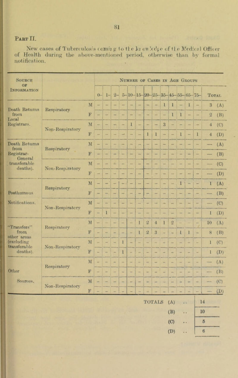 Part II. Now cases of T'ufcen xilos’s comb g loti e J<i ov !cd$e oftl e Mcdioil Officer of Health during the a hove-mentioned period, otherwise than by formal notification. Source of Information Number of Cases in Age Groups 0- 1- 2- 5- 10- 15- 20- 25-35- 45-155-05-75- 1 1 Total Death Returns from I/ical Registrars. M Respiratory F - - - - - - - i 1 - 1 . - 3 (A) . 1 1 - 2 (R) M Non -R081 > i rato rv F - - - - 1 - - - 3 - - - - 4 (C) - — —t - - 1 1 - - 1 - 1 4 (D) Death Returns from Registrar- General transferable deaths). M Respiratory F - - (A) - (B) M Non-Respiratorv F - (C) - - (D) Posthumous Notifications. M Respiratory F - 1 1 (A) _ - (B) M Non - Reap i rato r r F - (C) 1 1 (D) “Transfers” from other areas (excluding transferable deaths). _ M Respiratory F 1 9 w 4 1 - 10 (A) - - - 1 2 3 - - 1 1 - 8 (B) M Non-Respiratorv F 1 1 (C) I 1 (D) Other Sources. M Respiratory F . 1 — (A) - - — (B) M Non -Respi ratory F - (C) - (B) TOTALS (A) 14 (B) .. (C) .. 10 5 (D) 6