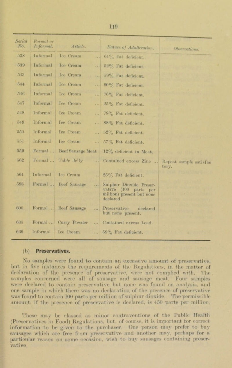 Serial No. Formal or / iiformal. Article. A ofiirr of Ailu/ti ration. Observation*. 538 Juformal let* (’ream 54% Fat deficient. 539 Informal Tcc Cream •r>2% Fat deficient. 543 Informal Ice Cream 59% Fat deficient. 544 I nforma 1 Ice C'ream 90% Fat deficient. 540 Informal Ice Cream 76% Fat deficient. 547 Informal Ice Cream 25% Fat deficient. 548 Informal Ice Cream 78% Fat deficient. 549 Informal Tee Cream 88% Fat deficient. 550 Informal Ice Cream 52% Fat deficient. 551 Informal Ice Cream 57% Fat deficient. 559 Formal ... Beef Sausage Meat 12% deficient in Meat. 502 Formal ... Tab1© Je'ly Contained excess Zinc ... Repeat sample satisfac tory. 504 Informal Ice Cream 25% Fat deficient. 598 Formal ... Beef Sausage Sulphur Dioxide Preser- vative (100 parts per million) present but none declared. 600 Formal ... Beef Sausage Preservative declared but none present. 635 Formal ... Curry Powder Contained excess Lead. 669 Informal Tee C'ream 59% Fat deficient. (1)) Preservatives. Xo samples were found to contain an excessive amount of preservative, but in. five instances the requirements of the Regulations, in the matter of declaration of the presence of preservative, were not complied with. The samples concerned were all of sausage and sausage meat. Four samples were declared to contain preservative hut none was found on analysis, and one sample in which there was no declaration of the presence of preservative was found to contain 100 parts per million of sulphur dioxide. The permissible amount, if the presence* of preservative is declared, is -If>() parts ]xw million. These may be classed as minor contraventions of the Public Health (Preservatives in Food) Regulations, but, of course, it is important for correct information to be given to the purchaser. One person may prefer to buy sausages which are free from preservative and another may. ]x*rhaps for a particular reason on some occasion, wish to buy sausages containing preser- vative.