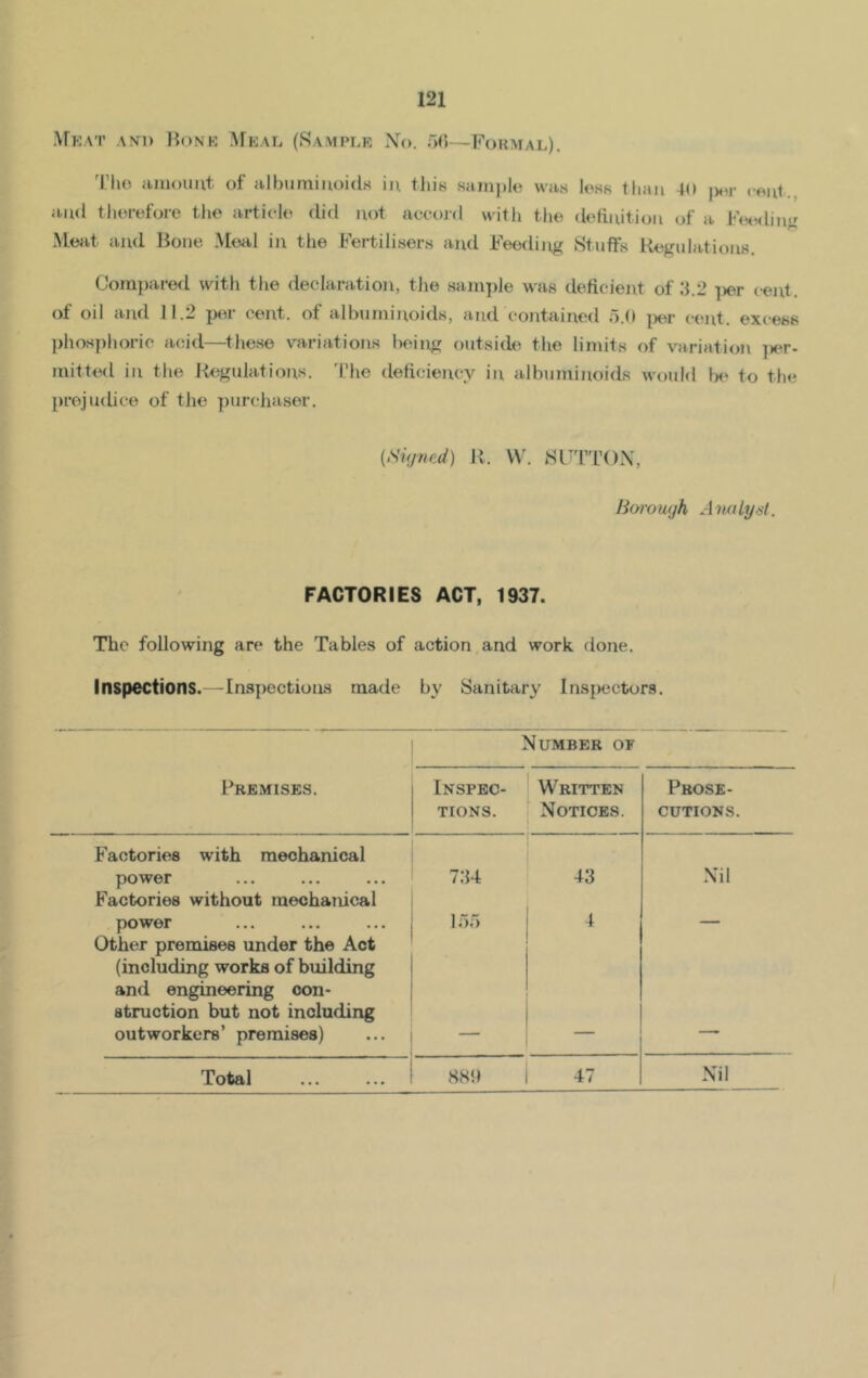 Meat and Bone Meal (Sample No. 56—Formal). The amount of albuminoids in. this sample was less than 4U |*>r cent, and therefore the article did not accord with the definition of a Feeding Meat and Bone Meal in the Fertilisers and Feeding Stuffs Regulations. Compared with the declaration, the sample was deficient of .‘1.2 ]>er cent, of oil and 11.2 per cent, of albuminoids, and contained 5.0 per cent, excess phosphoric acid—these variations being outside the limits of variation per- mitted in the Regulations. The deficiency in albuminoids would be to the prejudice of the purchaser. {Signed) R, VV. SUTTON, Borough Analyst. FACTORIES ACT, 1937. The following are the Tables of action and work done. Inspections.—Inspections made by Sanitary Inspectors. Number of Premises. Inspec- Written Prose- tions. Notices. cutions. Factories with mechanical power Factories without mechatiical 734 43 Nil power Other premises under the Act 155 4  (including works of building and engineering con- struction but not including outworkers’ premises)