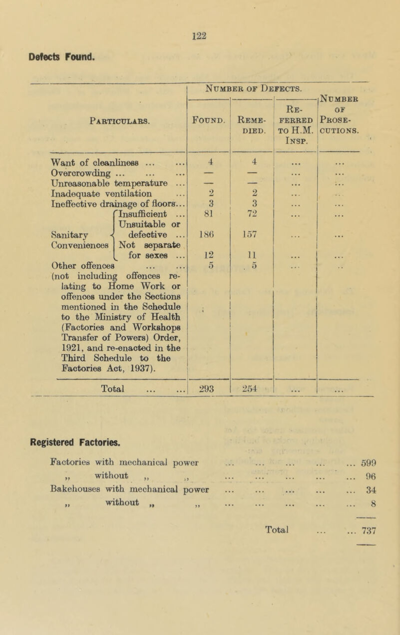 Defects Found. Number of Defects. Particulars. Found. Reme- died. - Re- ferred to H.M. Insp. Number OF Prose- cutions. i Want of cleanliness ... 4 4 ... ... Overcrowding ••• ••• ••• — — ... ... Unreasonable temperature ... — — ... Inadequate ventilation 2 2 . . . Ineffective drainage of floors... 3 3 . . . . . . Insufficient ... Unsuitable or 81 72 ... ... Sanitary « Conveniences defective ... Not separate 186 157 ... ... for sexes ... 12 11 ... ... Other offences (not including offences re- lating to Home Work or offences under the Sections mentioned in the Schedule to the Ministry of Health (Factories and Workshops Transfer of Powers) Order, 1921, and re-enacted in the Third Schedule to the Factories Act, 1937). 5 . . 5 Total ... ... 293 254 ... ... Registered Factories. Factories with mechanical power „ without Bakehouses with mechanical power „ without 590 96 34 8