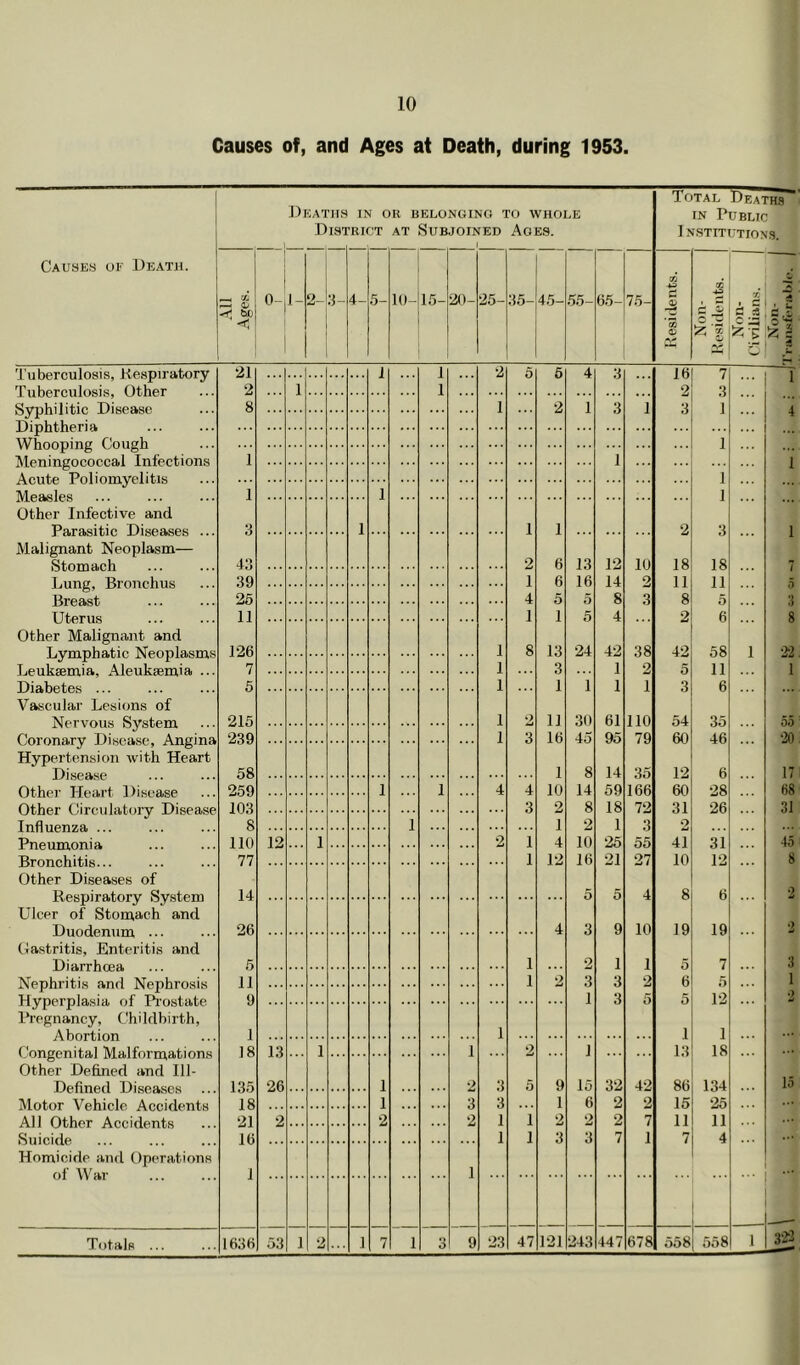 10 Causes of, and Ages at Death, during 1953. Cauhes of Deatji. Tuberculosis, Hespirntory Tuberculosis, Other Syphilitic Disease Diphtheria Whooping Cough Meningococcal Infections Acute Poliomyelitis Measles Other Infective and Parasitic Diseases ... Malignant Neoplasm— Stomach Lung, Bronchus Breast Uterus Other Malignant and Lymphatic Neoplasms Leuksemia, Aleuksemia ... Diabetes ... Vascular Lesions of Nervous System Coronary Disease, Angina Hypertension with Heart Di.sea.se Other Heart Disease Other Circulatory Disease Influenza ... Pneumonia Bronchitis... Other Diseases of Respiratory System Ulcer of Stomach and Duodenum ... Gastritis, Enteritis and Diarrhoea Nephritis and Nephrosis Hyperplasia of Pi'ostate ITegnancy, Childbirth, Abortion Congenital Malformations Other Defined and Ill- Defined Diseases Motor Vehicle Accidents All Other Accidents Suicide Homicide and Operations of War Deaths Disi IN OR BELONGING TO WHOLE RIOT AT Subjoined Ages. Total Ueaths ~ IN Public 1 nstitutions. IIV 1- 2- 3- 4- 5- 10- 15- 20- 25- 35- 45- 55- 65- 75- Residents. Non- Residents. r ■■ w 3 ,« T 5 '7 « 21 1 1 2 5 6 4 16 7 2 1 1 2 ... 1 1 8 1 2 1 3 1 3 ] 4 1 1 1 1 1 1 1 1 3 1 1 1 2 3 ] 43 9 6 13 12 10 18 18 39 1 6 16 14 9 11 11 26 4 5 8 3 8 3 11 1 1 5 4 2 6 g 126 1 8 13 24 42 38 42 58 1 22 7 1 3 1 9 11 1 5 1 1 1 1 1 3 6 215 1 9 11 30 61 110 54 35 239 1 3 16 95 79 60 46 •20 58 1 8 14 35 12 6 17 259 1 1 4 4 10 14 59 166 60 28 K8 103 3 -■;> 8 18 72 31 26 31 8 1 1 2 1 3 2 110 12 1 0, 1 4 10 25 55 41 31 45 77 1 12 16 21 27 10 12 8 14 5 5 4 8 2 26 4 3 9 10 19 19 2 5 1 9 1 1 7 3 11 1 2 3 3 2 6 1 9 1 3 5 12 2 1 1 1 1 18 13 1 ... 1 2 1 13 18 135 26 1 2 3 5 9 15 32 42 86 134 15 18 1 3 3 1 6 2 2 15 25 21 2 2 2 1 1 2 2 2 7 11 11 16 1 1 3 3 7 1 7 4 1 1 1636 53 Totals