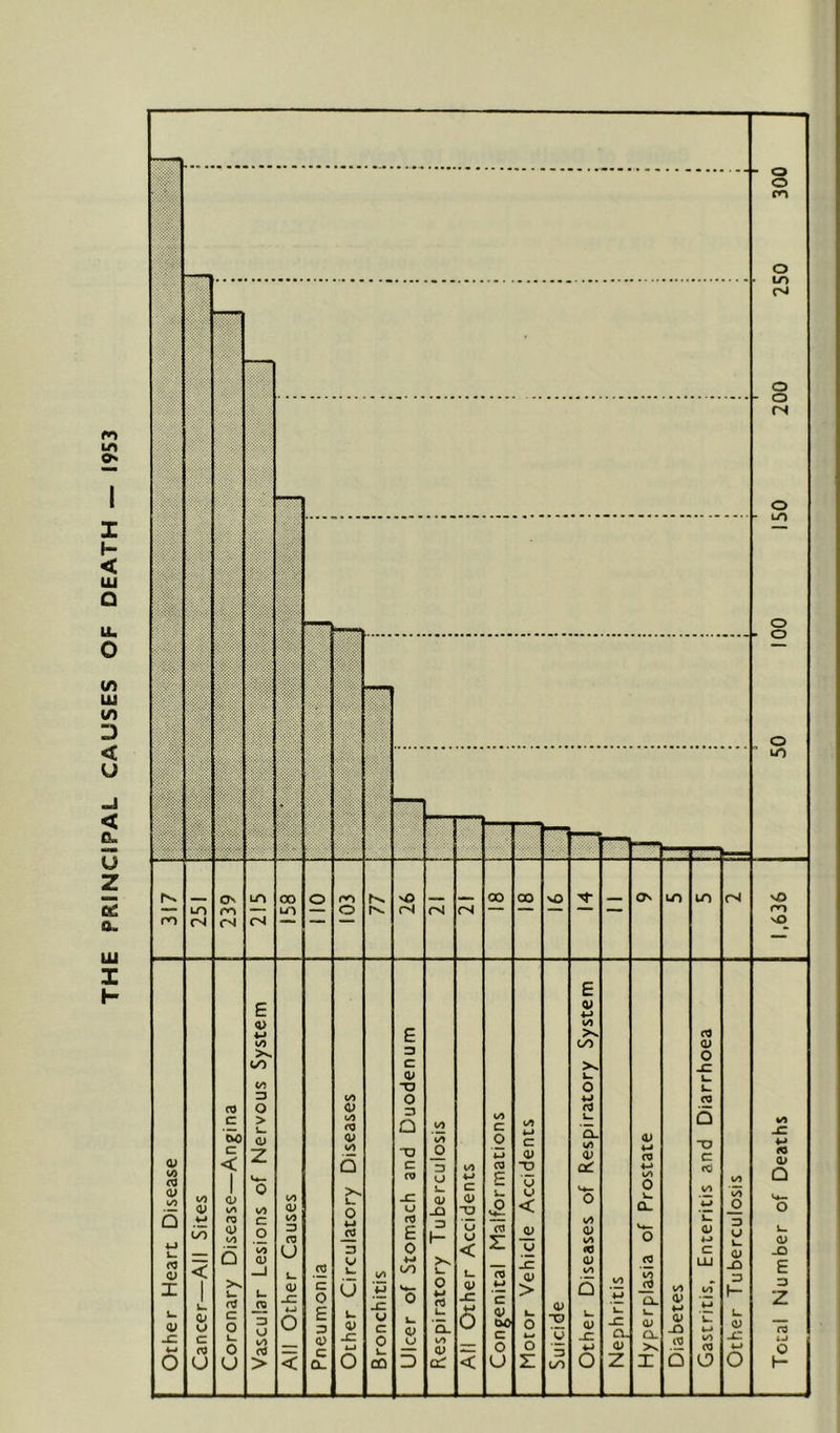 THE PRINCIPAL CAUSES OF DEATH — 1953