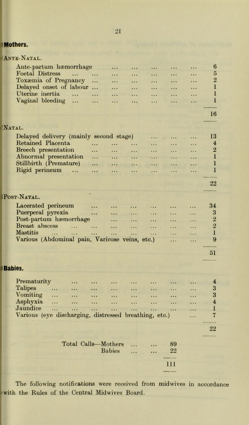 M Mothers. ►f Ante-Natal. IAnte-partum hfemorrhage ... ... ... ... ... 6 Foetal Distress ... ... ... ... ... ... ... 5 Toxaemia of Pregnancy ... ... ... ... ... ... 2 Delayed onset of labour ... ... ... ... ... ... 1 I Uterine inertia ... ... ... ... ... ... ... 1 Vaginal bleeding ... ... ... ... ... ... ... 1 16 I.'Natal. Delayed delivery (mainly second stage) I Retained Placenta Breech presentation Abnormal presentation Stillbirth (Pi*emature) I Rigid perineum iJ Post-Natal. Lacerated perineum I Puerperal pyrexia Post-partum haemorrhage Breast abscess Mastitis ' Various (Abdominal pain, Varicose veins, etc.) I ( I I Babies. Prematurity Talipes Vomiting Asphyxia Jaundice Various (eye discharging, distressed breathing, etc.) Total Calls—Mothers ... ... 89 Babies ... ... 22 111 13 4 2 1 1 1 22 34 3 2 2 1 9 51 4 3 3 4 1 7 22 ' The following notifications were received from midwives in accordance if with the Rules of the Central Midwives Board.