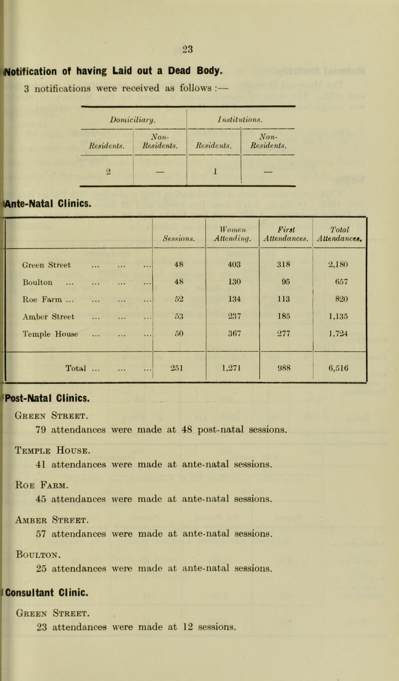 IMotification of having Laid out a Dead Body. 3 notifications were received as follows :— Domiciliary. Imlili (lions. ResidenlJi. Non- ResidenU. Rc-ndcnts. Non- Residents. 2 — 1 ijlAnte-Natal Clinics. Sessions. Women Atlendinq. First Attendances. Total Attendames, Green Street 48 403 318 2,180 Boulton 48 130 95 657 Roe Farm ... 52 134 113 820 Amber Street 237 185 1,135 Temple House 50 307 277 1,724 Total ... 251 1,271 988 6,516 ^Post-Natal Clinics. li Green Street. ; 79 attendances were made at 48 post-natal sessions. Temple House. 41 attendances were made at ante-natal sessions. Roe Farm. 45 attendances were made at ante-natal sessions. Amber Street. 57 attendances were made at ante-natal sessions. Boulton. 25 attendances were made at ante-natal sessions. (Consultant Clinic. Green Street. 23 attendances were made at 12 .sessions.