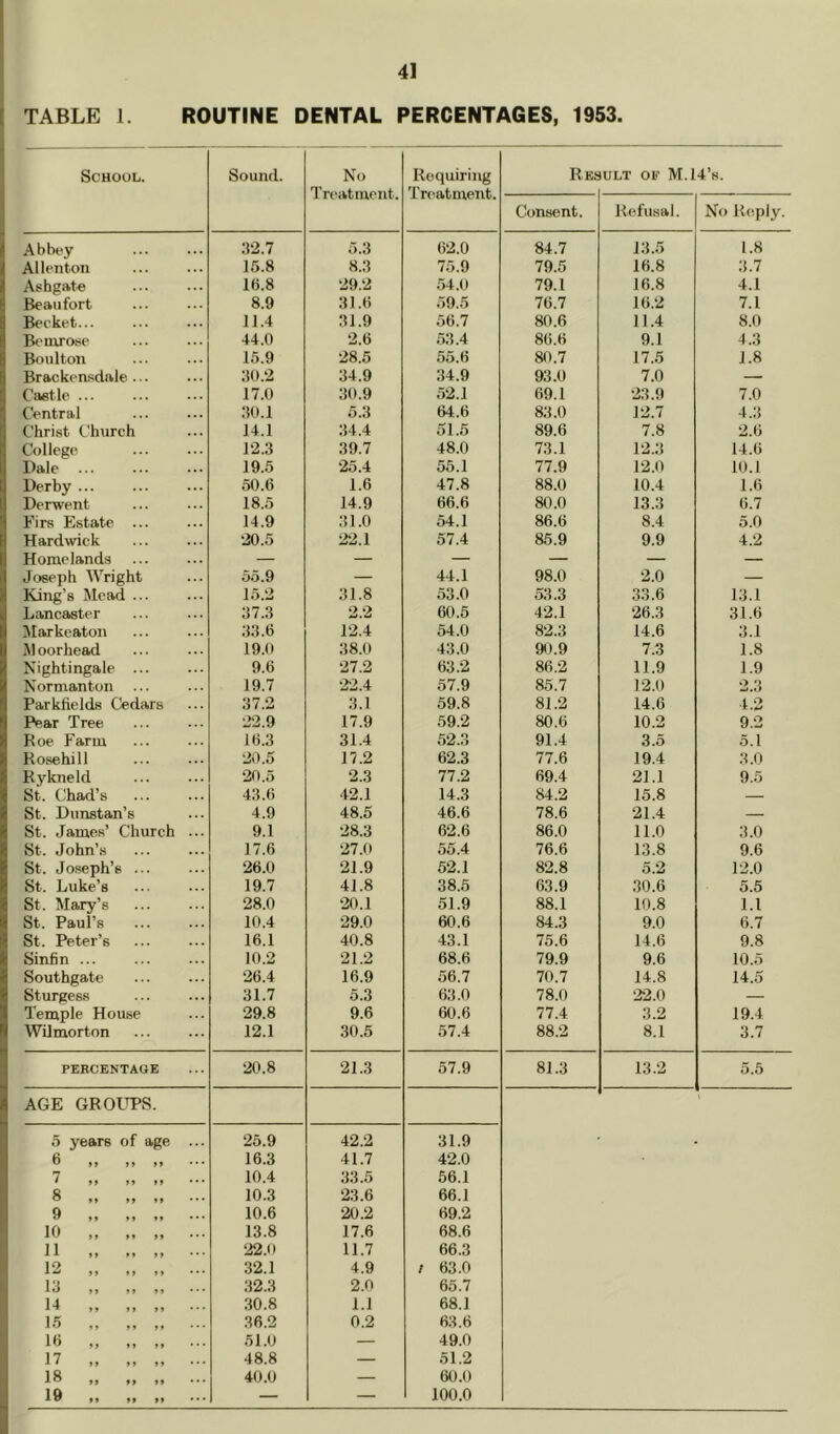 TABLE 1. ROUTINE DENTAL PERCENTAGES, 1953. School. Sound. No Treatment. Requiring Tnuvtment. Res ULT OF M.14’h. Consent. Refusal. No Reply. Abbey :V2.7 5.3 62.0 84.7 13.5 1.8 Allenton 15.8 8.3 75.9 79.5 16.8 3.7 Ashgftte 16.8 29.2 .54.0 79.1 16.8 4.1 BeiHifort 8.9 31.6 59.5 76.7 16.2 7.1 Bei’ket... 11.4 31.9 56.7 80.6 11.4 8.0 Bemrose 44.0 2.6 .53.4 86.6 9.1 4.3 Boulton 15.9 28.5 55.6 80.7 17.5 1.8 Brackcnsdale... JO .2 34.9 34.9 93.0 7.0 — Caetle ... 17.0 30.9 52.1 69.1 23.9 7.0 Central JO.l 5.3 64.6 83.0 12.7 4.3 Christ Church 14.1 34.4 51.5 89.6 7.8 2.6 College 12.3 39.7 48.0 73.1 12.3 14.6 Pale ... 19.5 25.4 55.1 77.9 12.0 10.1 Derby 50.6 1.6 47.8 88.0 10.4 1.6 Derwent 18.5 14.9 66.6 80.0 13.3 6.7 Firs Estate ... 14.9 31.0 54.1 86.6 8.4 5.0 Hardwick 20.5 22.1 57.4 85.9 9.9 4.2 Homelands — — — — — — Joseph Wright 55.9 — 44.1 98.0 2.0 — King’s Mead ... 15.2 31.8 .53.0 53.3 33.6 13.1 LancMter 37.3 2.2 60.5 42.1 26.3 31.6 ilarkeaton 33.6 12.4 54.0 82.3 14.6 3.1 M oorhead 19.0 38.0 43.0 90.9 7.3 1.8 Nightingale ... 9.6 27.2 63.2 86.2 11.9 1.9 Normanton 19.7 22.4 57.9 85.7 12.0 2.3 Parkfields Cedars 37.2 3.1 59.8 81.2 14.6 4.2 Pear Tree 22.9 17.9 59.2 80.6 10.2 9.2 Roe Farm 16.3 31.4 52.3 91.4 3.5 o.l Rosehill 20.5 17.2 62.3 77.6 19.4 3.0 Rykneld 20.5 2.3 77.2 69.4 21.1 9.5 St. Chad’s 43.6 42.1 14.3 84.2 15.8 — St. Dunstan’s 4.9 48.5 46.6 78.6 21.4 — St. James’ Church ... 9.1 28.3 62.6 86.0 11.0 3.0 St. John’s 17.6 27.0 55.4 76.6 13.8 9.6 St. Joseph’s ... 26.0 21.9 52.1 82.8 5.2 12.0 St. Luke’s 19.7 41.8 38.5 63.9 30.6 5.5 St. Mary’s 28.0 20.1 51.9 88.1 10.8 l.l St. Paul’s 10.4 29.0 60.6 84.3 9.0 6.7 St. Peter’s 16.1 40.8 43.1 75.6 14.6 9.8 Sinfin ... 10.2 21.2 68.6 79.9 9.6 10.5 Southgate 26.4 16.9 56.7 70.7 14.8 14.5 Sturgess 31.7 5.3 63.0 78.0 22.0 — Temple House 29.8 9.6 60.6 77.4 3.2 19.4 Wilmorton 12.1 30.5 57.4 88.2 8.1 3.7 PERCENTAGE 20.8 21.3 57.9 81.3 13.2 5.5 AGE GROUPS. '\ 5 years of age ... 25.9 42.2 31.9 ^ if if if • • • 16.3 41.7 42.0 7 * a if »» • • • 10.4 33.5 56.1 Q >> if if ••• 10.3 23.6 66.1 ^ »» »» *> 10.6 20.2 69.2 10 yj )) ••• 13.8 17.6 68.6 11 it if it ••• 22.0 11.7 66.3 12 1W yy yy yy ... 32.1 4.9 / 63.0 1*1 it it a 32.3 2.0 65.7 !■! if a ti • • • 30.8 1.1 68.1 15 l»J yy yy yy ... 36.2 0.2 63.6 lO yy yy yy ... 51.0 — 49.0 17 ,, yy yy ... 48.8 — 51.2 18 yy yy yy ... 40.0 — 60.0 19 yy yy yy ••• — — 100.0