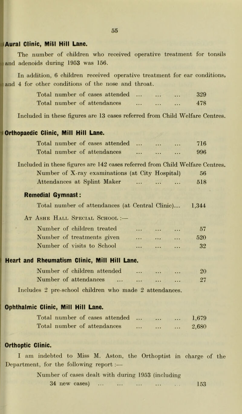 56 ■lAural Clinic, Mill Hill Lane. I: The number of children who received operative treatment for tonsils rand adenoids during 1953 was 156. || In addition, 6 children received operative treatment for ear conditions, H and 4 for other conditions of the nose and throat. I Total number of cases attended ... ... ... 329 I Total number of attendances ... ... ... 478 Included in these figures are 13 cases referred from Child Welfare Centres. 10rthopaedic Clinic, Mill Hill Lane. Total number of cases attended ... ... ... 716 Total number of attendances ... ... ... 996 ^ Included in these figures are 142 cases referred from Child Welfare Centres. Number of X-ray examinations (at City Hospital) 56 I Attendances at Splint Maker ... ... ... 518 Remedial Gymnast: I Total number of attendances (at Central Clinic)... 1,344 At Ashe Hall Special School :— Number of children treated ... ... ... 57 Number of treatments given ... ... ... 520 Number of visits to School ... ... ... 32 I Heart and Rheumatism Clinic, Mill Hill Lane. Number of children attended ... ... ... 20 Number of attendances ... ... ... ... 27 j Includes 2 pre-school children who made 2 attendances. I i Ophthalmic Clinic, Mill Hill Lane. j Total number of cases attended ... ... ... 1,679 Total number of attendances ... ... ... 2,680 ! Orthoptic Clinic. I am indebted to Miss M. Aston, the Orthoptist in charge of the Department, for the following report :— Number of cases dealt with during 1953 (including 34 new cases) 153