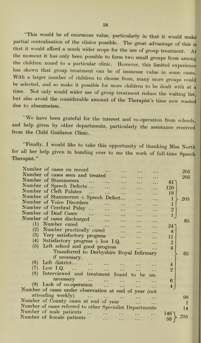 “This would be of enormous value, particularly in that it would make partial centralisation of the clinics possible. The great advantage of this is that it would afford a much wider scope for the use of group treatment. At the moment it has only been possible to form two small groups from among the children zoned to a particular clinic. However, this limited experience has shown that group treatment can be of immense value in some cases. With a larger number of children to choose from, many more groups could be selected, and so make it possible for more children to be dealt with at a time. Not only would wider use of group treatment reduce the waiting list, but also avoid the considerable amount of the Therapist’s time now wasted due to absenteeism. “We have been grateful for the interest and co-operation from schools, and help given by other departments, particularly the assistance received from the Child Guidance Clinic. Finally, I would like to take this opportunity of thanking Miss North for all her help given in handing over to me the work of full-time Speech Therapist.” Number of cases on record Number of cases seen and treated Number of Stammerers ' ^ Number of Speech Defects ’ ^ Number of Cleft Palates  Number of Stammerers + Speech Defect Number of Voice Disorders Number of Cerebral Palsy Number of Deaf Cases Number of cases discharged (1) Number cured (2) Number practically cured (3) Very satisfactory progress (4) Satisfactory progress + low I.Q. (5) Left school and good progress Transferred to Derbyshire Royal Infirmary if necessary. (6) Left district... (7) Low I.Q ■ (8) Interviewed and treatment found to be un- necessary (9) Lack of co-operation Number of cases under observation at end of year (not attending weekly) Number of County ca.ses at end of year Number of cases referred to other S])ecialist Departments Number of male patients ... Number of female patients 61 120 19 1 1 2 1 24 8 11 205 205 205 65 y 65 146\ 59/ 98 I 14 205