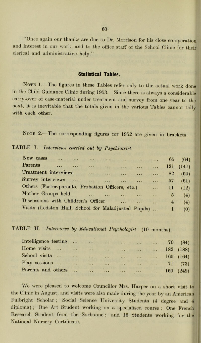 f} “Once again oin- thanks are due to Dr. Morrison for liis close co-operation and interest in our work, and to the office staff of the School Clinic for their clerical and administrative help.” Statistical Tables. Note 1.—The figures in these Tables refer only to the actual work done in the Child Guidance Clinic during 1953. Since there is always a considerable carry-over of case-material under treatment and survey from one year to the next, it is inevitable that the totals given in the various Tables cannot tally with each other. Note 2.—The corresponding figures for 1952 are given in brackets. TABLE I. Interviews carried out by Psychiatrist. New cases ... ... ... ... ... . 55 ^04^ Parents I3I (141) Treatment interviews ... ... ... ... ... 82 (64) Survey interviews ... ... ... ... ... ... 57 (01) Others (Foster-parents, Probation Officers, etc.) ... 11 (12) Mother Groups held ... ... ... ... ... 5 (4) Discussions with Children’s Officer 4 (4) Visits (Ledston Hall, School for Maladjusted Pupils) ... 1 (0) TABLE II. Interviews by Educational Psychologist (10 months). Intelligence testing ... Home visits ... School visits ... Play sessions ... Parents and others ... the Clinic in August, and visits were also made during the year by an American Fill bright Scholar ; Social Science Lbiiversity Students (4 degree and 4 diploma) ; One Ai t Student working on a specialised course ; One French Research Student from the Sorbonne ; and 16 Students working for the National Nursery Certificate. 70 (84) 182 (188) 165 (164) 71 (73) 160 (249) short visit to