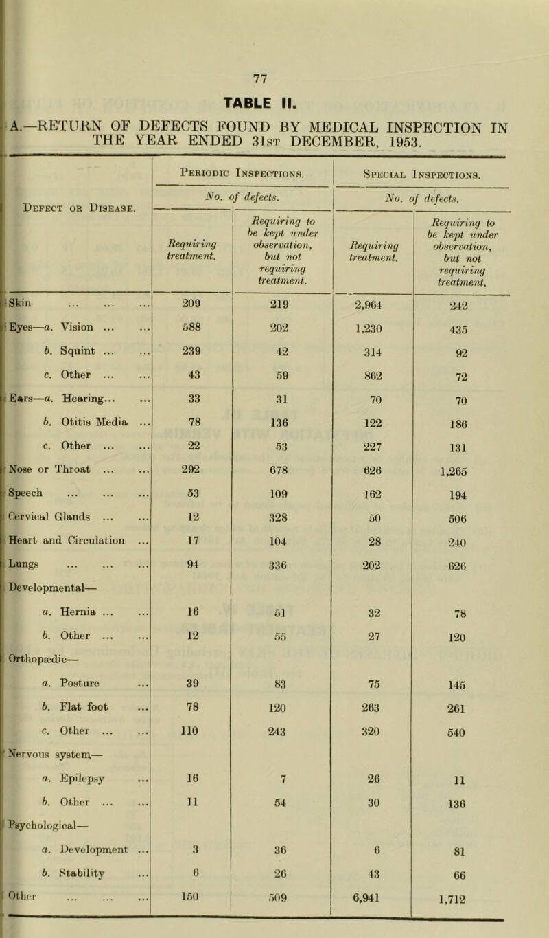 TABLE II A—RE'L^iRN OF DEFECTS FOUND BY MEDICAL INSPECTION IN THE YEAR ENDED 31st DECEMBER, 1953. Defect or Disease. Periodic Inspections. Special Inspections. No. of defects. No. of defects. Requiring treatment. Requiring to be kept under observation, but not requiring treatment. Requiring treatment. Requiring to be kept under observation, but not requiring treatment. Skin 209 219 2,964 242 Eyes—a. Vision ... 588 202 1,230 435 b. Squint ... 2.39 42 314 92 c. Other 4.3 59 862 72 E»rs—a. Hearing... 33 31 70 70 6. Otitis Media ... 78 136 122 186 c. Other ... 22 53 227 1.31 Nose or Throat ... 292 678 626 1,265 Speech 63 109 162 194 Cervical Glands ... 12 .328 50 506 Heart and Circulation 17 104 28 240 Lungs 94 336 202 626 Developmental— a. Hernia ... 16 51 32 78 b. Other ... 12 55 27 120 Orthopaedic— a. Posture 39 8.3 75 145 b. Flat foot 78 120 263 261 c. Other ... 110 243 320 540 Nervous system— n. Epilepsy 16 7 26 11 b. Other ... 11 54 30 136 Psychological— a. Development ... 3 36 6 81 b. Stability G 20 43 66 Other 150 509 6,941 1,712