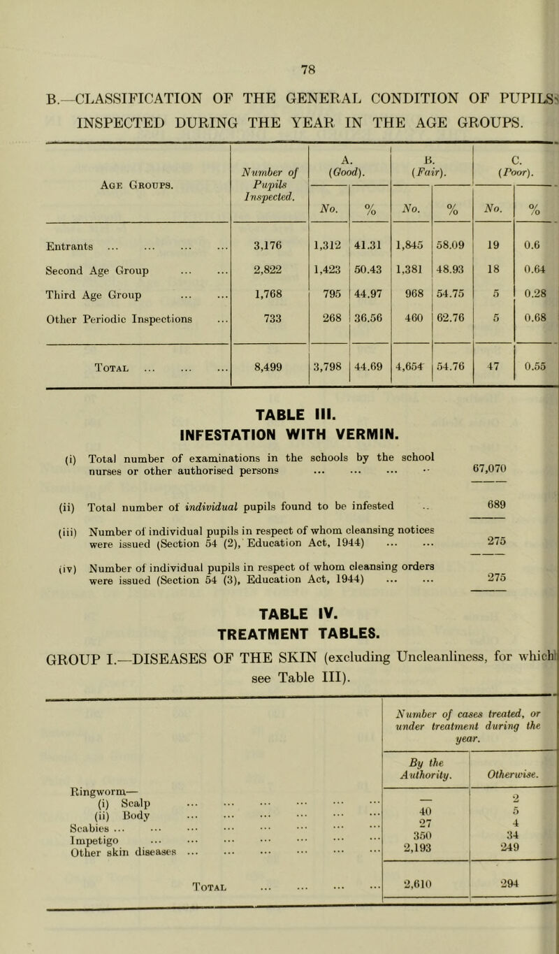 B.—CLASSIFICATION OF THE GENERAL CONDITION OF PUPILS^ INSPECTED DURING THE YEAR IN THE AGE GROUPS. Age Groups. Number of Pupils Inspected. A. (Good). B. (Fair). C. (Poor). No. 9/ /o No. 0/ /o No. 0/ /o Entrants 3,176 1,312 41.31 1,845 58.09 19 0.6 Second Age Group 2,822 1,423 50.43 1,381 48.93 18 0.64 Third Age Group 1,768 795 44.97 968 54.75 5 0.28 Other Periodic Inspections 733 268 36.56 460 62.76 5 0.68 _ Total 8,499 3,798 44.69 4,654^ 54.76 47 0.55 TABLE III. INFESTATION WITH VERMIN. (i) Total number of examinations in the schools hy the school nurses or other authorised persons ... ... ... •• 67,070 (ii) Total number of individual pupils found to be infested 689 (iii) Number of individual pupils in respect of whom cleansing notices were issued (Section 54 (2), Education Act, 1944) (iv) Number of individual pupils in respect ol whom cleansing orders were issued (Section 54 (3), Education Act, 1944) TABLE IV. TREATMENT TABLES. GROUP I.—DISEASES OF THE SKIN (excluding Uncleanliness, for which!] see Table III). Ringworm— (i) Scalp (ii) Body Scabies ... Impetigo Other skin diseases Total Number of cases treated, or under treatment during the year. By the Authority. Otherwise. 40 2 ;> 27 4 350 34 2,193 249 2,610 294