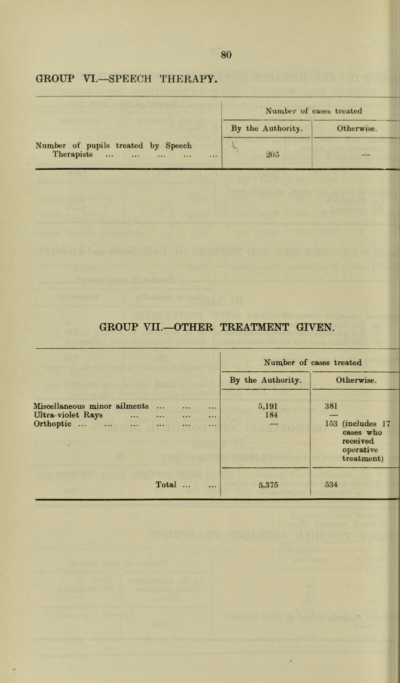 GROUP VI.—SPEECH THERAPY. Number of pupils treated by Speech Therapists Number of cases treated By the Authority. Otherwise. 20.5 — GROUP VII.—OTHER TREATMENT GIVEN. Number of cases treated By the Authority. Otherwise. Miscellaneous minor ailments ... 5,191 381 Ultra-violet Rays 184 — Orthoptic — 153 (includes 17 cases who • received operative treatment) Total 6.375 534