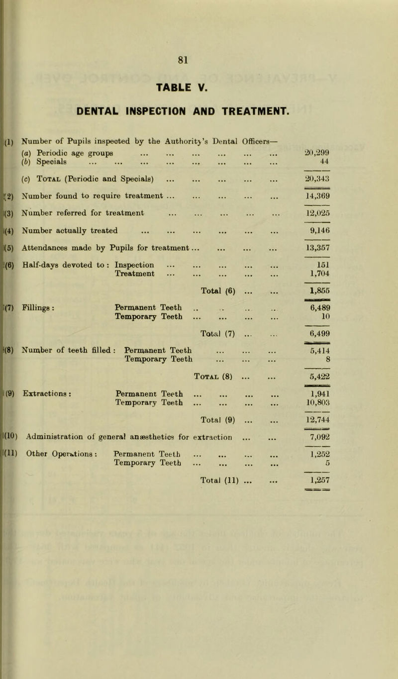 TABLE V. DENTAL INSPECTION AND TREATMENT. (1) •(8) (9) Number of Pupils inspected by the Authority’s Dental Officers— (a) Periodic age groups (b) Specials (c) Total (Periodic and Specials) Number found to require treatment ... Number referred for treatment Number actually treated Attendances made by Pupils for treatment... Half-days devoted to : Inspection Treatment Total (6) ... Fillings: Permanent Teeth Temporary Teeth Total (7) Number of teeth filled : Permanent Teeth Temporary Teeth Total (8) ... Extractions: Permanent Teeth Temporary Teeth Total (9) |1(10) Administration of general anaesthetics for extraction |!(11) Other Operations: Permanent Teeth Temporary Teeth Total (11) ... •2(1,299 44 2(),:i4:! 14,369 12,025 9,146 13,357 151 1,704 6,489 10 6,499 5,414 8 5,422 1,941 10,80.3 12,744 7,092 1,252 5 1,257