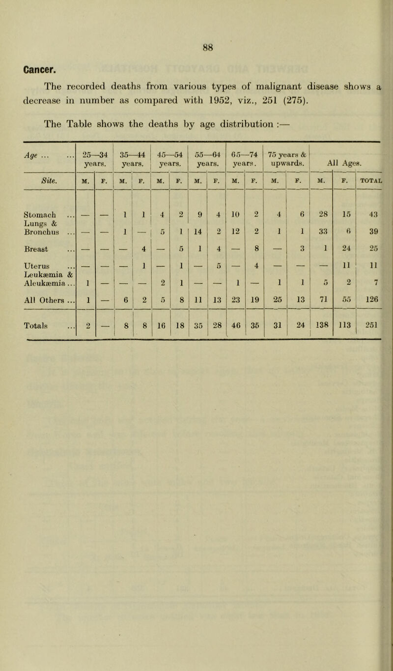 Cancer. The recorded deaths from various types of malignant disease shows a decrease in number as compared with 1952, viz., 251 (275). The Table shows the deaths by age distribution :— Age 25—34 years. 35-^4 years. 45—54 years. 55—64 years. 0.5- yea -74 rs. 75 ye upw ars & ards. A 11 Ages. Site. M. F. M. F. M. F. M. F. M. F. M. P. M. F. TOTAL Stomach 1 I 4 2 9 4 10 2 4 6 28 15 43 Lungs & Bronchus ... — — 1 — 5 1 14 2 12 2 1 1 33 6 39 Breast — — 4 — 5 1 4 — 8 — 3 1 24 25 Uterus — - _ 1 1 5 4 — — — 11 11 Leukaemia & Aleukaemia ... 1 — — 2 1 — — 1 — 1 1 5 2 7 All Others ... 1 — 6 2 5 8 11 13 23 19 25 13 71 55 126 Totals 2 — 8 8 16 18 35 28 46 35 31 24 138 113 251