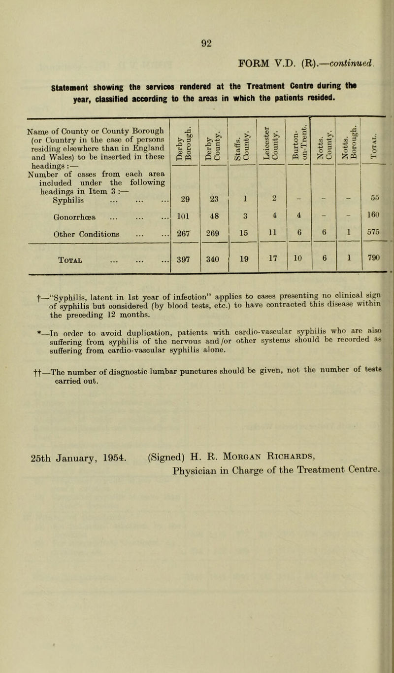 FORM V.D. (R).—continued. Statemant showing the services rendered at the Treatment Centre during the year, classified according to the areas in which the patients resided. Name of County or County Borough (or Country in the case of persons residing elsewhere than in England and Wales) to be inserted in these headings:— Number of cases from each area included under the following headings in Item 3 :— Syphilis Derby Borough. Derby County. Staffs. County. Leicester County. Burton- 1 on-Trent. Notts. County. Notts. Borough. Total. 29 23 1 2 55 Gonorrhoea 101 48 3 4 4 - - 160 Other Conditions 267 269 15 11 6 6 1 575 Total 397 340 17 10 6 1 790 —“Syphilis, latent in Ist year of infection” applies to cases presenting no clinical sign of syphilis but considered (by blood tests, etc.) to have contracted this disease within the preceding 12 months. ' *—In order to avoid duplication, patients with cardio-vascular syphilis who are also i suffering from syphilis of the nervous and/or other systems should be recorded as i suffering from cardio-vascular syphilis alone. ' -(-)•—The number of diagnostic lumbar punctures should be given, not the number of tests i carried out. 25th January, 1954. (Signed) H. R. Morgan Richards, Physician in Charge of the Treatment Centre.