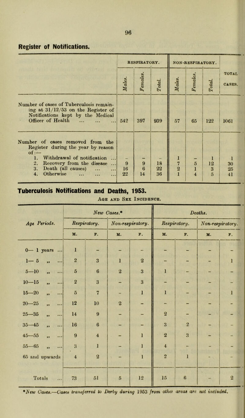 Register of Notifications. RESPIKATC )RY. NON-i IESP[R^ TORY. Males. Females. Total. Males. Females. Total. TOTAL CASES. Number of cases of Tuberculosis remain- ing at 31/12/53 on the Register of Notifications kept by the Medical Officer of Health 542 397 939 57 65 122 1061 Number of cases removed from the Register during the year by reason of:— 1. Withdrawal of notification ... 1 1 1 2. Recovery from the disease ... 9 9 18 7 5 12 30 3. Death (all causes) 16 6 22 2 1 3 25 4. Otherwise 22 14 36 1 4 5 41 Tuberculosis Notifications and Deaths, 1953. Age and Sex Incidence. Age Periods. New Cases.* — Dei iths. Respiratory. Non-respiratory. Respiratory. Non-respiratory. M. p. M. F. M. F. H. F. 0— 1 years ... 1 - - - - - - 1— 5 „ ... 2 3 1 2 - - - 1 5—10 „ ... 5 6 2 3 1 - - - 10—15 „ ... 2 3 - 3 - - - - 16—20 6 7 - 1 1 - - 1 20—25 „ ... 12 10 2 - - - - - 25—35 „ ... 14 9 - - 2 - - - 35—45 16 6 - - 3 2 - - 45—.55 „ ... 9 - 1 2 - - 55—65 3 1 - 1 4 - - - 65 and upwards 4 2 - 1 2 1 - - Totals 73 51 5 12 15 6 - 2 *Neu! Cobtu.—Custa traiujerred to Derby during 1953 from other areas are not included.