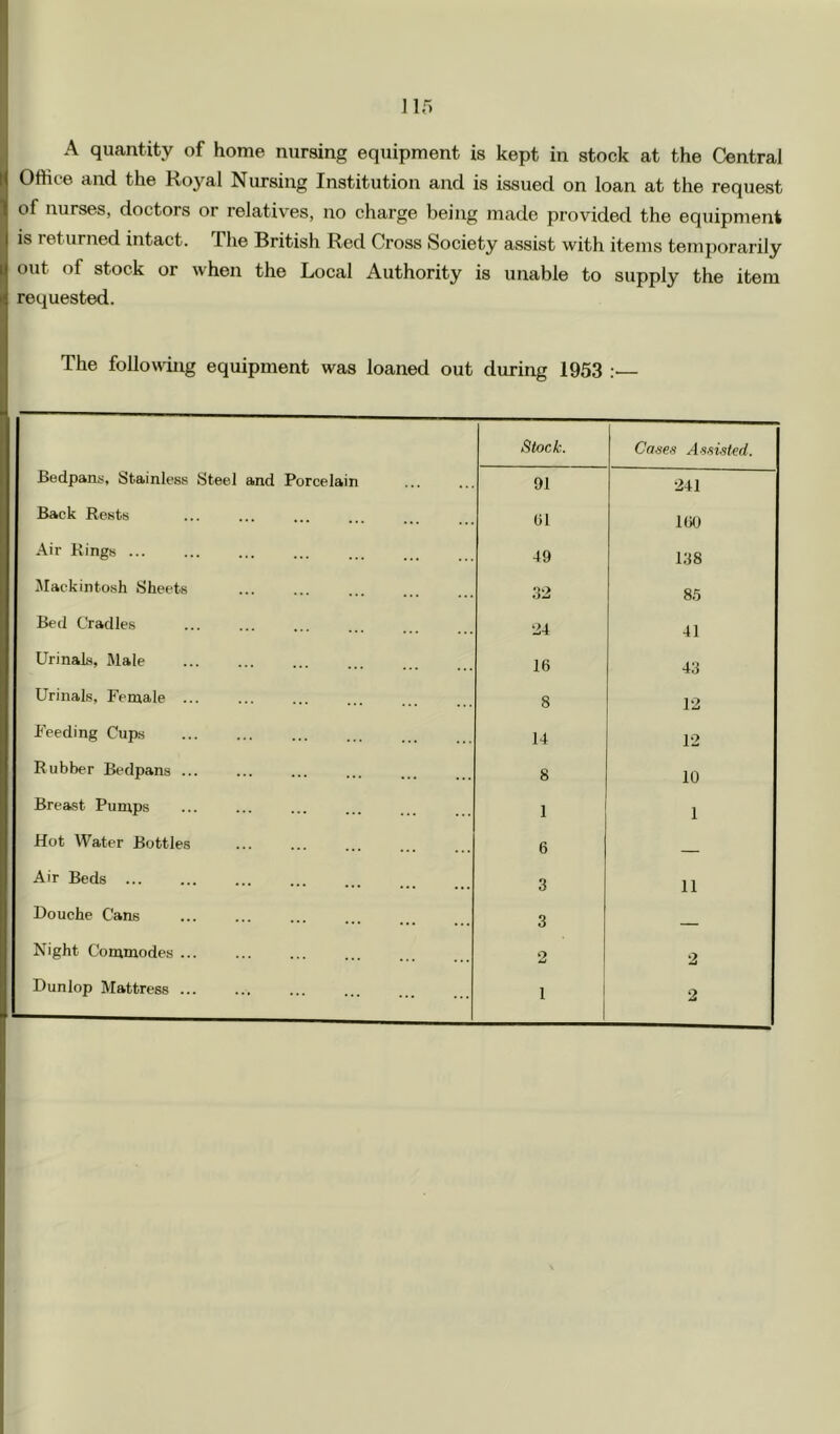 JIT) A quantity of home nursing equipment is kept in stock at the Central Office and the Royal Nursing Institution and is issued on loan at the request of nurses, doctors or relatives, no charge being made provided the equipnmnt is returned intact. The British Red Cross Society assist with items temporarily out of stock or when the Local Authority is unable to supply the item requested. The following equipment was loaned out during 1953 :— Stock. Casefi Assisted. Bedpans, Stainless Steel and Porcelain 91 241 Back Rests G1 160 Air Kings 49 138 Mackintosh Sheets .12 8.5 Bed Cradles 24 41 Urinals, Male 16 43 Urinals, Female ... 8 12 Feeding Cups 14 12 Rubber Bedpans ... 8 10 Breast Pumps 1 1 Hot Water Bottles 6 _ Air Beds 3 11 Douche Cans 3 ■ - . Night Commodes ... 2 2 Dunlop Mattress 1 2